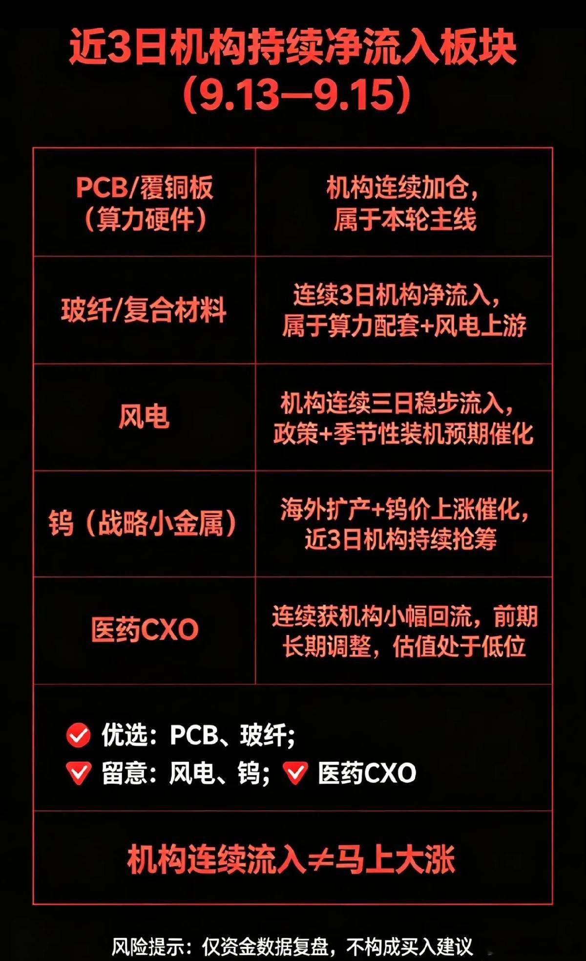 近3日机构资金全景动向！五大赛道持续净流入，主力布局方向明确
 
复盘近三日龙虎榜真实席位数据，市场五大核心板块获得机构资金连续净买入，中线布局信号清晰。
特别说明：本文统计为龙虎榜专业机构席位资金，区别于普通软件统计的主力资金，参考价值更高、真实性更强。
 
1、PCB+覆铜板｜算力硬件核 ​