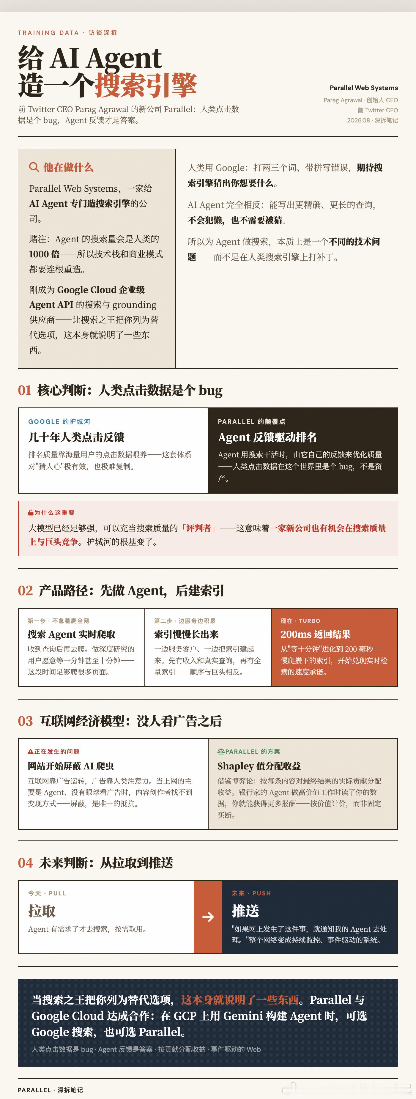 前 Twitter CEO 的新赌注：为 AI Agent 重建整个互联网搜索。

Parag Agrawal，就是那位在马斯克收购之前担任 Twitter CEO 的人，最近在 Sequoia 的播客里聊了聊他创办的新公司 Parallel。这家公司在做的事情，说白了就是：给 AI Agent 专门造一个搜索引擎。

他的核心判断很简单。我们人类用 Google  ​