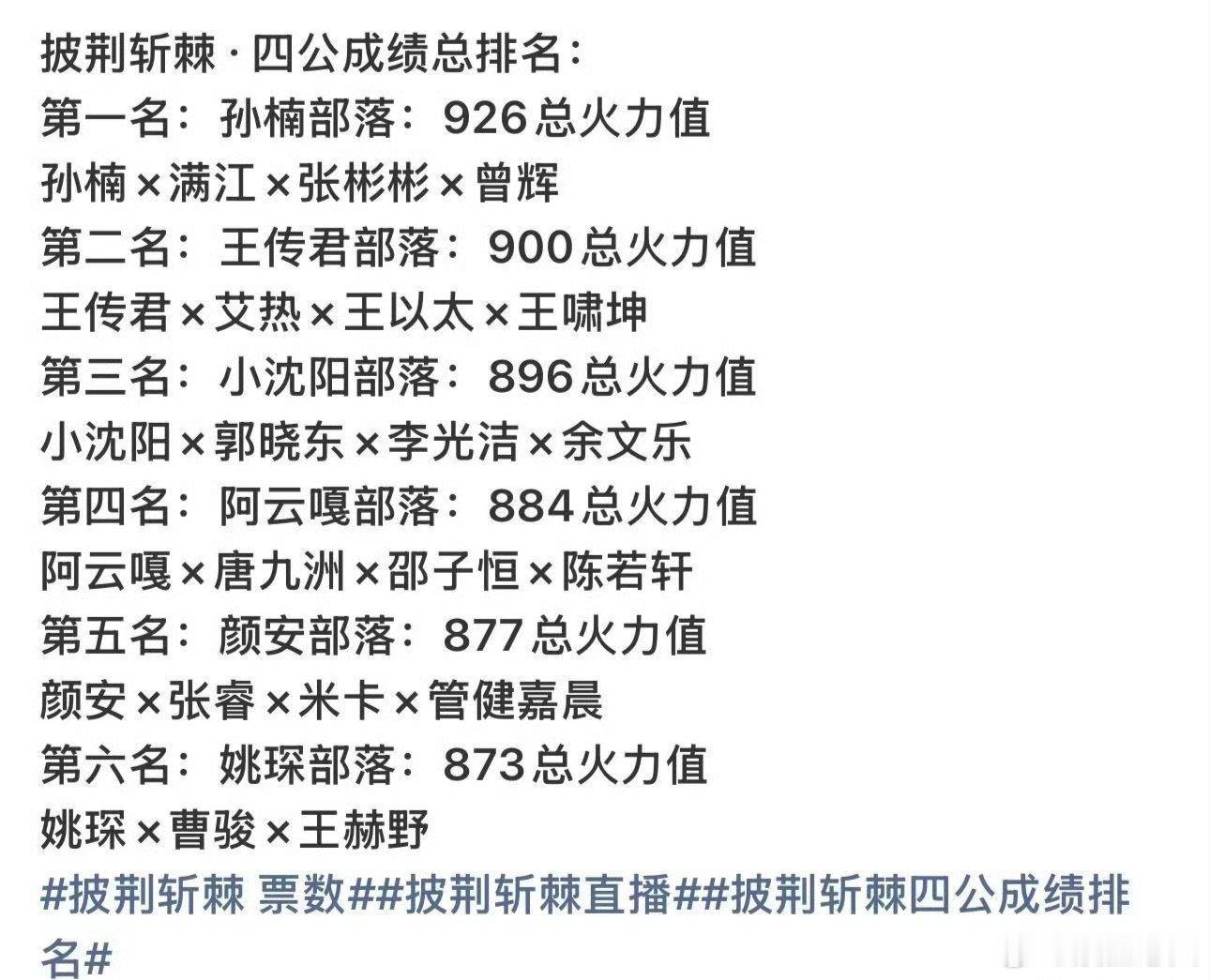 #披哥四公总排名# 《披荆斩棘2026》四公总排名昨晚揭晓，孙楠部落以926火力值拿下第一，而郭晓东、陈若轩因个人喜爱度垫底遗憾淘汰。#披荆斩棘[超话]# ​