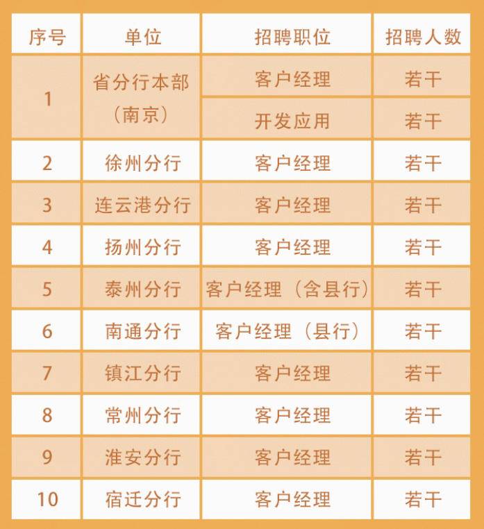 交通银行江苏省分行全辖 2022年下半年社会招聘火热启动