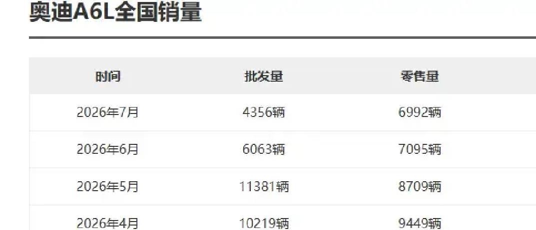 说起奥迪A6L，很多人第一反应还是那句老话，豪华轿车里的“销量担当”。以前它真的是硬通货，月销量一万五六千台不算稀奇，甚至常常比奔驰E级、宝马5系卖得更猛。

可现在风向变了。
到了26年7月份，奥迪A6L第一次月销量跌破7000台，这个数字放在以前，很多人都不敢想。更尴尬的是，过去它经常比奔驰E级