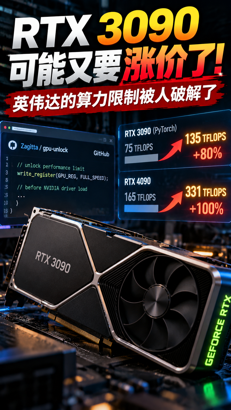 RTX 3090可能又要涨价了，英伟达的算力限制被人破解了！

英伟达的显卡刀法，这回真被人破解了一部分，连发布多年的RTX 3090都能凭空多出一大截AI算力。
GitHub开发者Zagitta发布了开源工具gpu-unlock，通过在官方驱动加载前修改显卡底层寄存器，解除部分AI运算的速度限制，