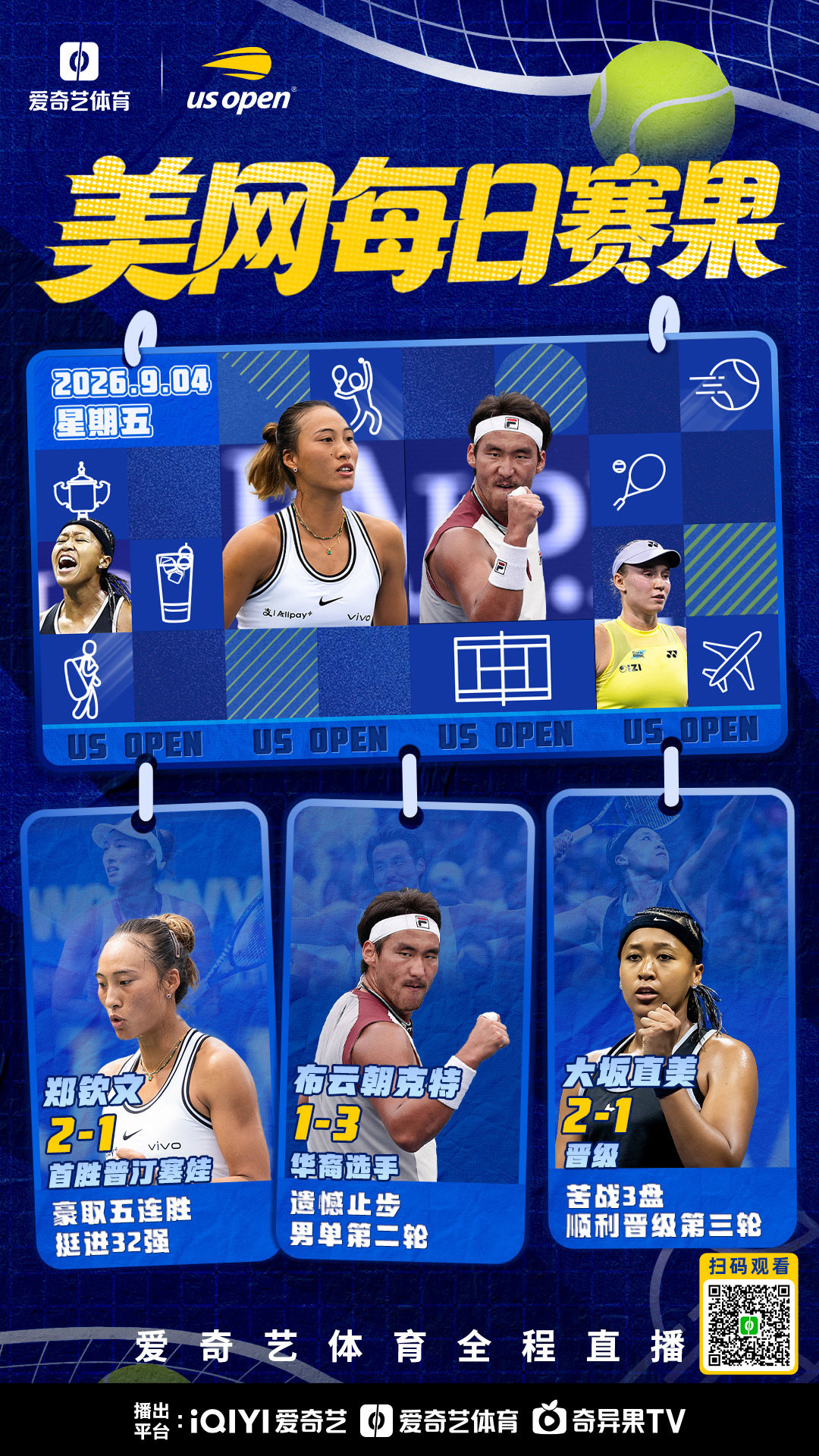 #上爱奇艺体育看美网# 

2026美网每日播报

郑钦文三盘苦战晋级

小布四盘不敌华裔选手

#郑钦文首胜普丁塞娃##郑钦文vs凯斯# ​