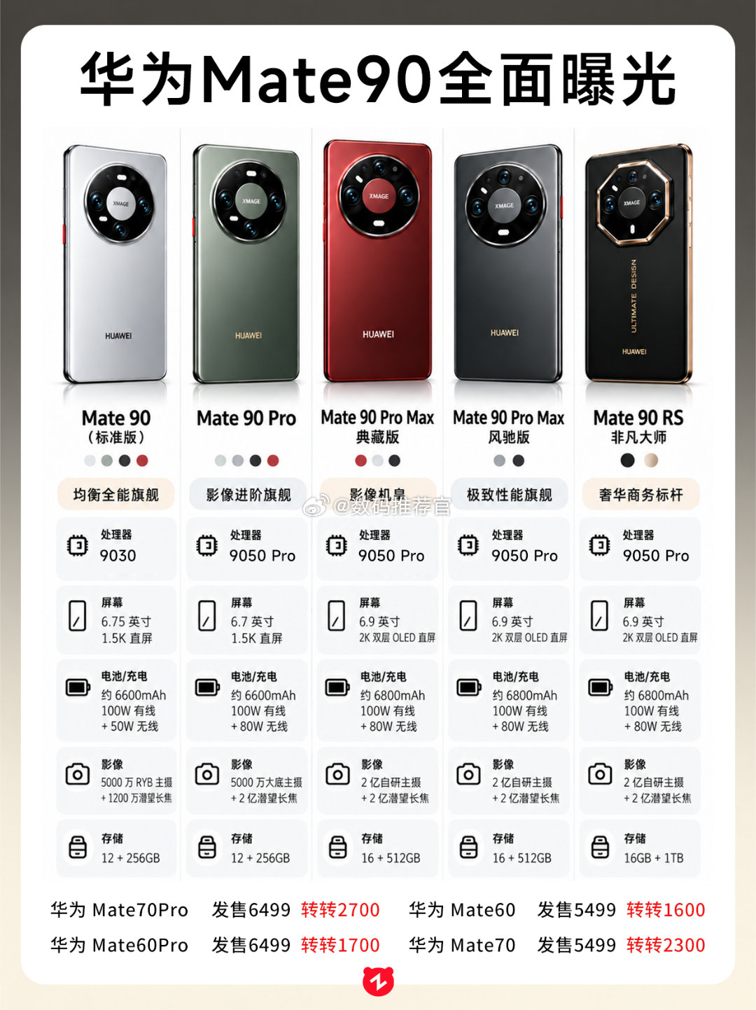 #四界集体回应余承东#余总，什么时候预热Mate90啊，国产旗舰都发的差不多了，就等华为了[嘻嘻] ​