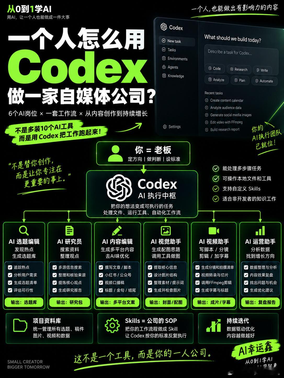 一个人怎么用Codex做一家自媒体公司❓
做自媒体，最累的可能不是写稿。而是你每天同时在做6份工作：选题、研究、写作、做图、视频、运营。

能不能以Codex为执行中枢，搭一家“一人自媒体公司”？我准备从这6个岗位开始。
01｜AI选题编辑
把账号定位、目标受众、历史选题、选题标准放进同一个项目。
热 ​