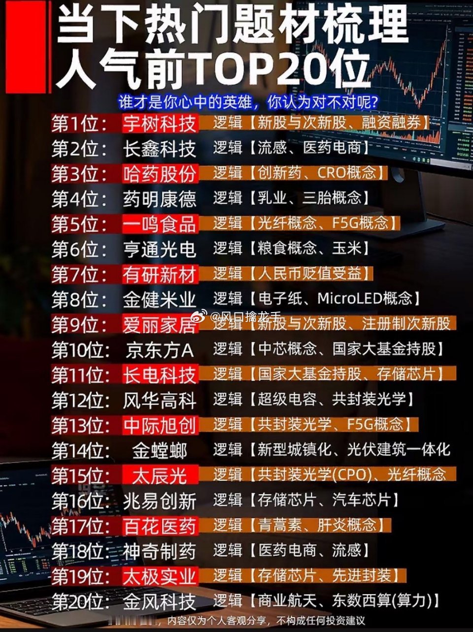 当前股市热榜，前20名公司排行📊
 
⚠️榜单为市场网络热议人气排行，仅作复盘参考，不构成投资建议
当下市场主线集中在存储芯片、先进封装、CPO算力、医药情绪股、贵金属，板块轮动快，部分高位个股博弈情绪浓厚。
 
🔥A股人气热榜TOP20
 
1. 长鑫科技（688825）｜存储芯片
热榜排名第一，科创板 ​