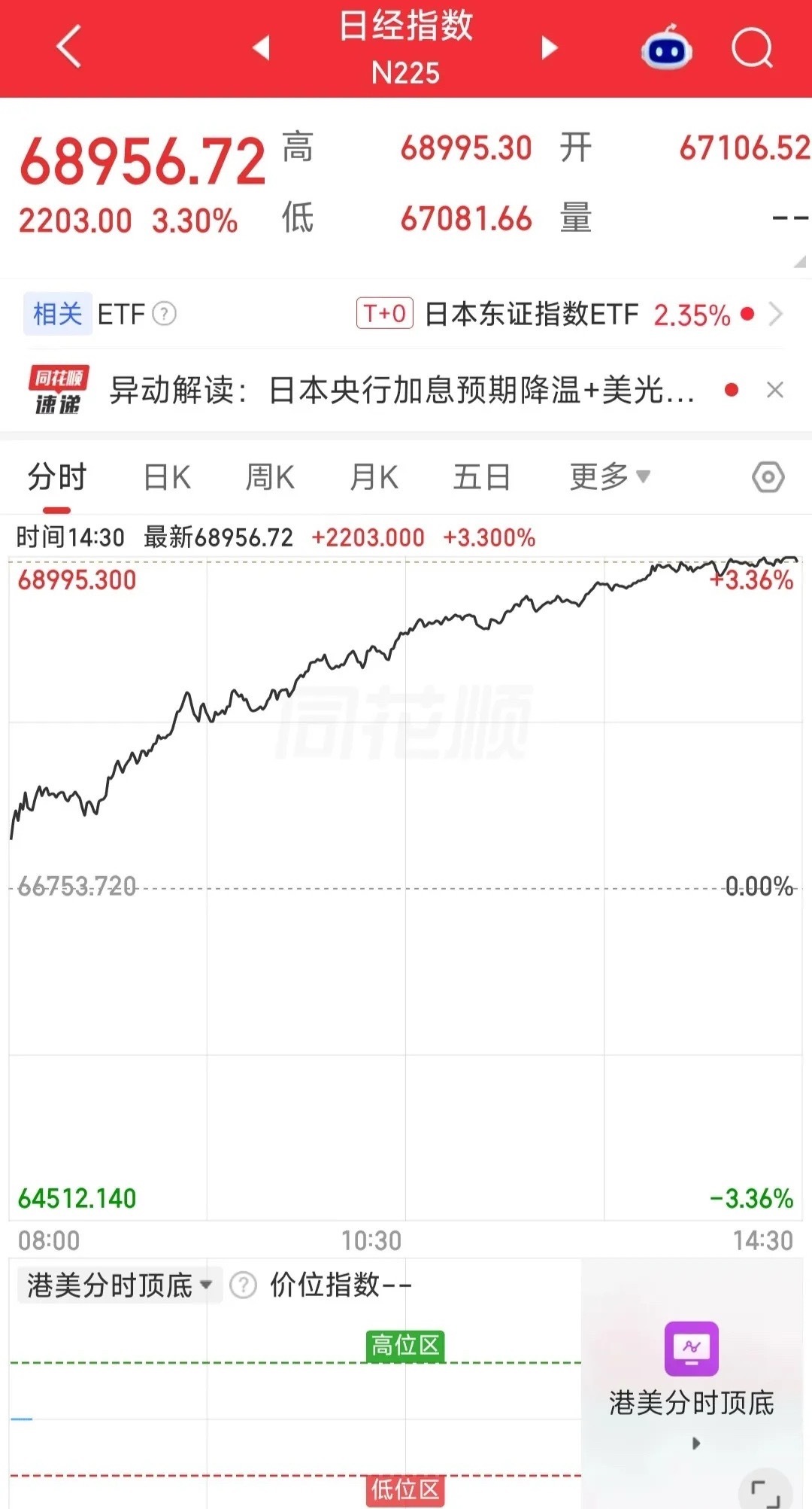日韩股市大涨，发生了什么？

果然A股一放假，外围市场就大涨。目前日韩股市已经收盘，日本股市涨了3.3%，连续两天上涨，而且今天是高开高走的光头光脚大阳线，表现非常强势。

再看看韩股，早盘受到美股跳水的影响低开，然后一路走高，收盘大涨1.95%，SK海力士大涨3.21%，三星电子大涨2.79%，均走出低 ​