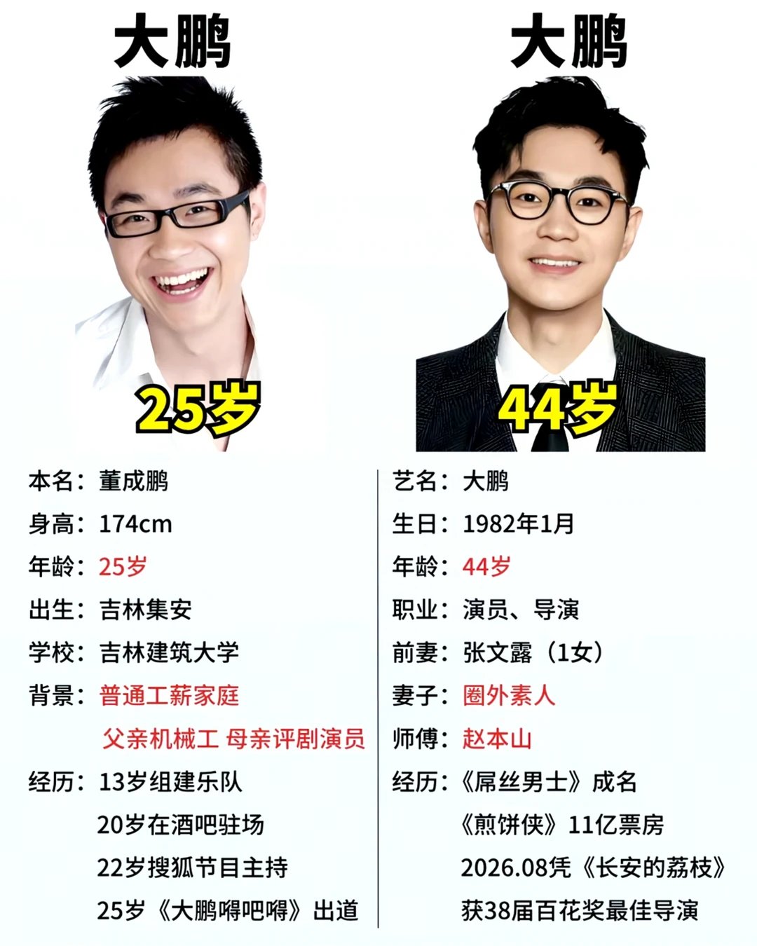看大鹏成名20年对比，

一个非电影导演专业的反而成为了最佳导演。

北野武，一个说相声出身拍出电影都是影史顶级。

 其实导演最重要的是天赋和想法，