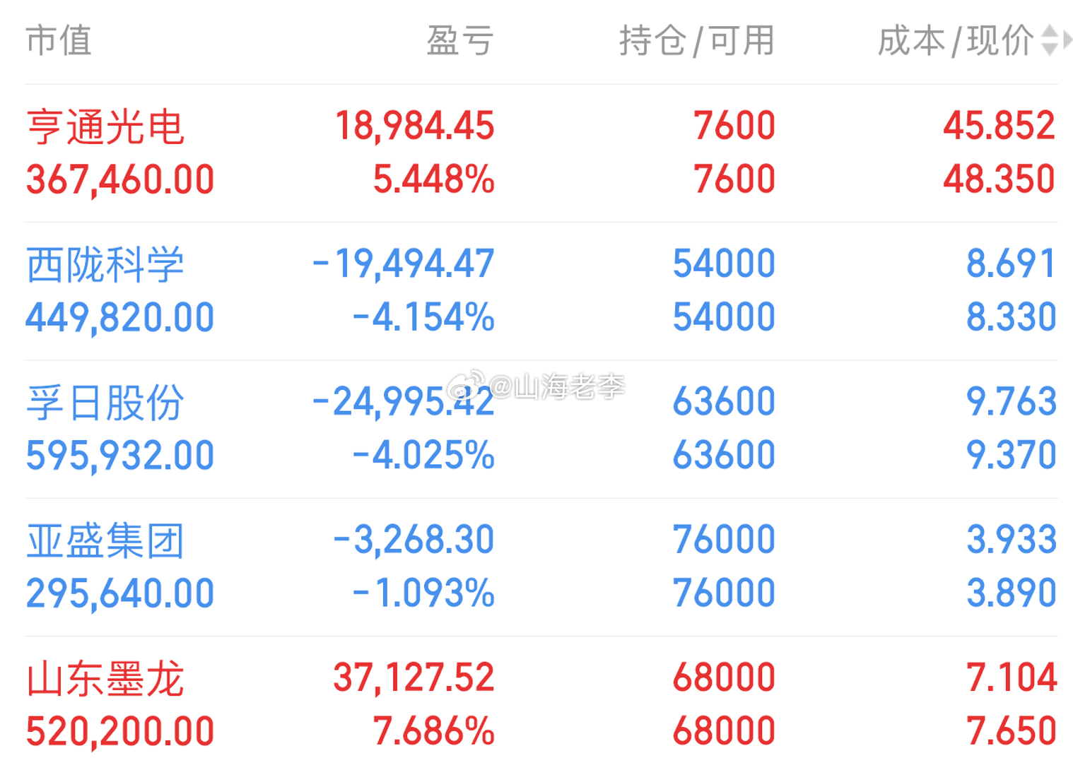 这只标的扎根光刻胶配套材料，处在半导体产业链当中，PCB赛道近期催化不断，AI算力带动整条产业链持续活跃，光刻胶作为配套环节，本身的逻辑是通顺的。前期行情从60日均线附近启动，如今再度回踩回到这条均线，短期走势看着不算好看，但这一波更多是被市场整体情绪拖累，并非个股逻辑出了问题。在老李 ​
