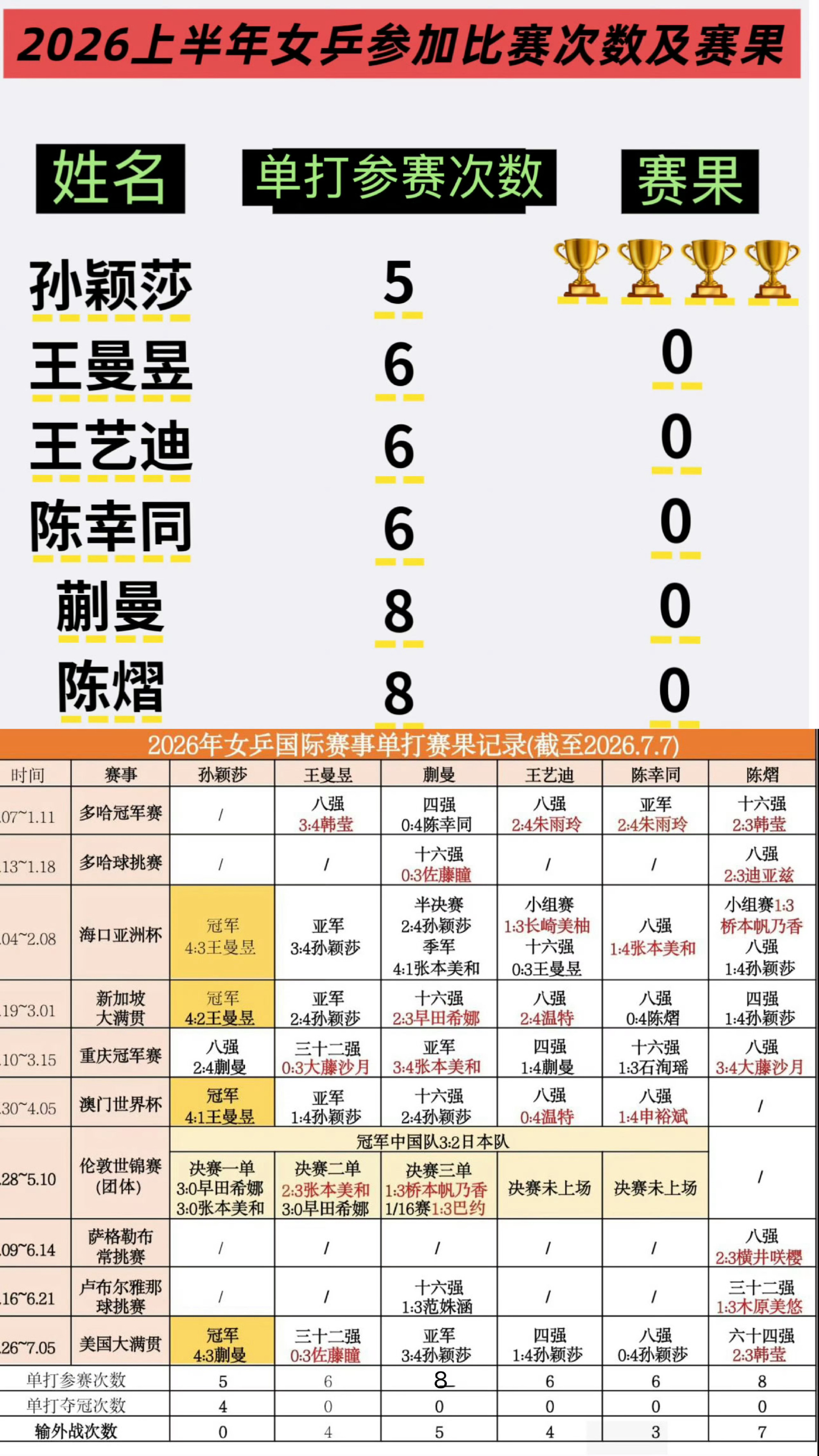 预祝爱知名古屋亚运会顺利举行，中国健儿再创佳绩！ 今天来给大家讲点儿乒...