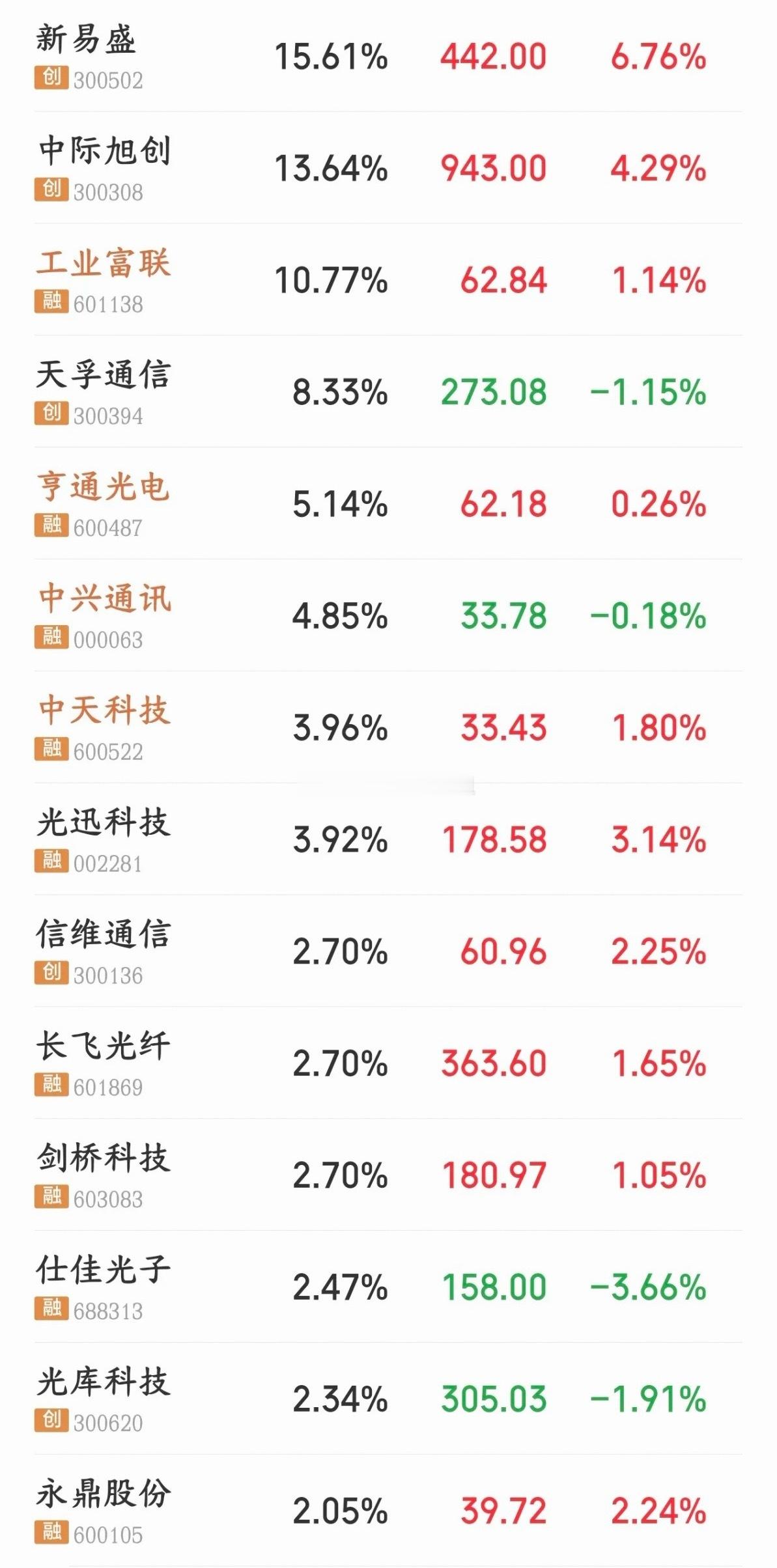 下周A股需要回避的板块！

1.科技股
美债本周疯了，能给到接近5%的无风险收益，资金就不愿意给高估值科技股付高价。AI、光模块、半导体、算力这些成长股，赚的是未来的钱，利率越高，未来利润折算成现在就越不值钱，估值直接被压缩。这对于科技股是致命的，只要美债还在上涨，科技股就别想有行情。
叠 ​