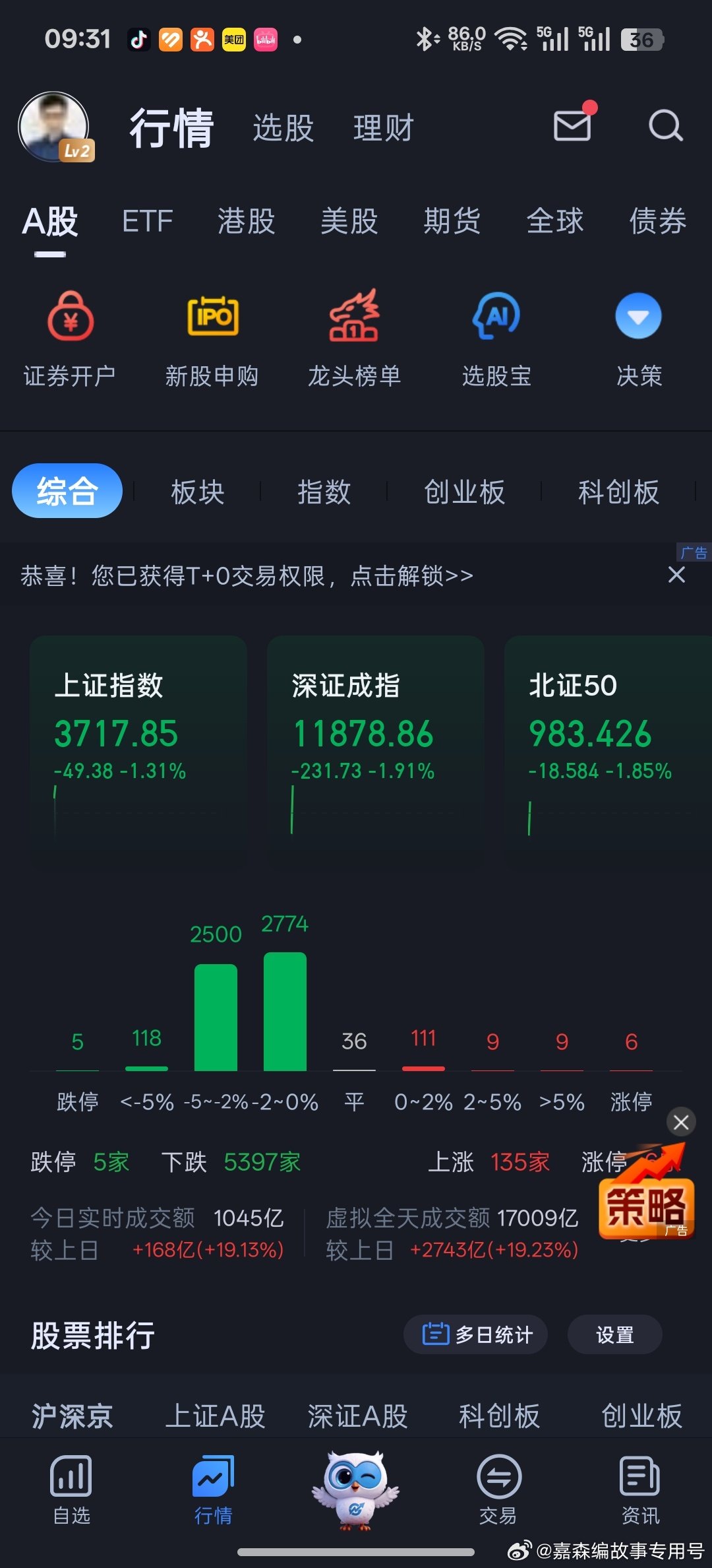 A股是5400绿，135红。

美股10600绿，2600红。

这涨跌比绝了！ ​