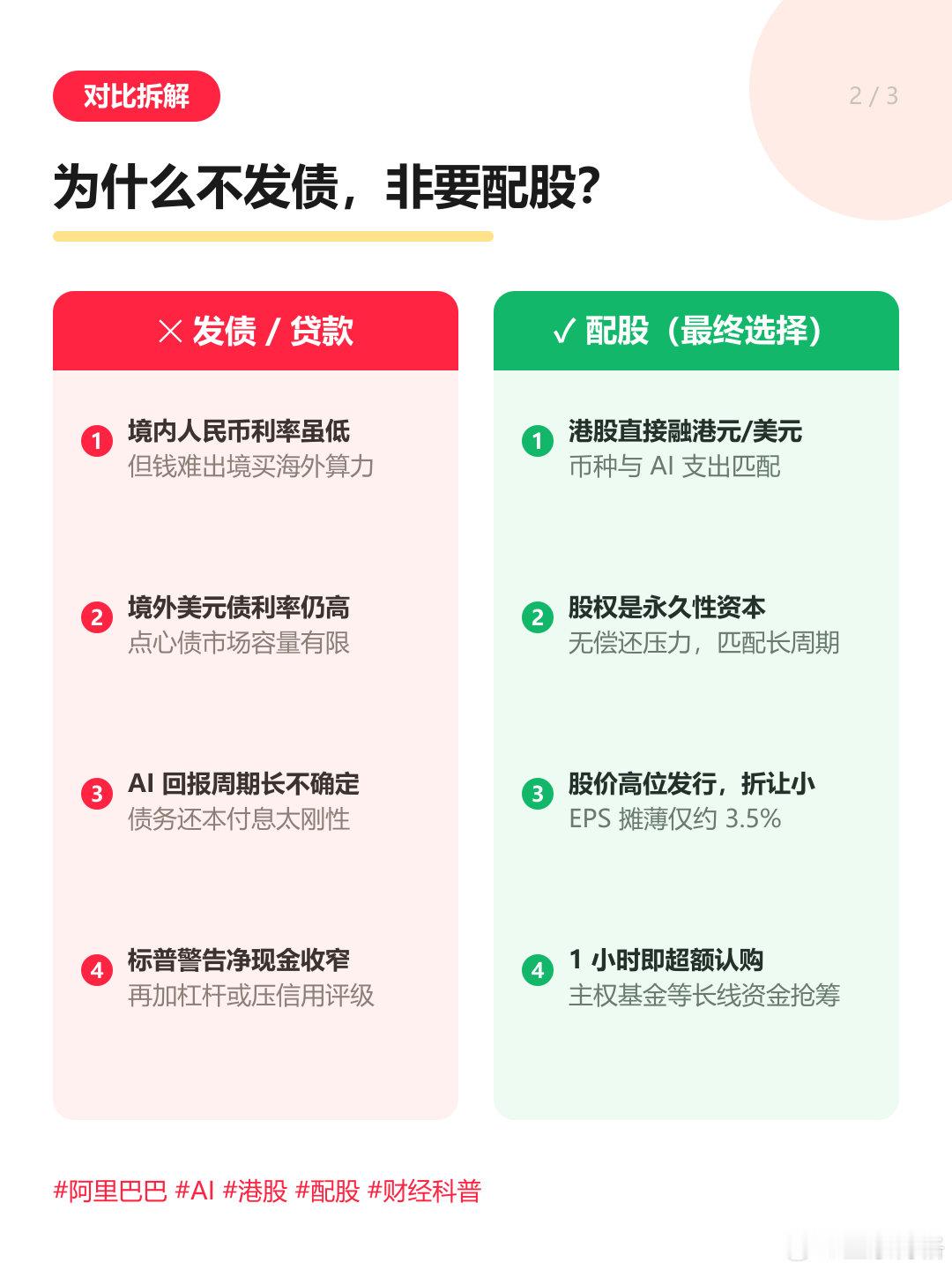 #蔡崇信吴泳铭1.2亿增持阿里股票# 
现在国内利率这么低，
阿里巴巴为啥不选择发债或者贷款，非要配股呢？
还是说先配股增加净资本，然后在发债呢？ ​​​​
#恒生科技# ​