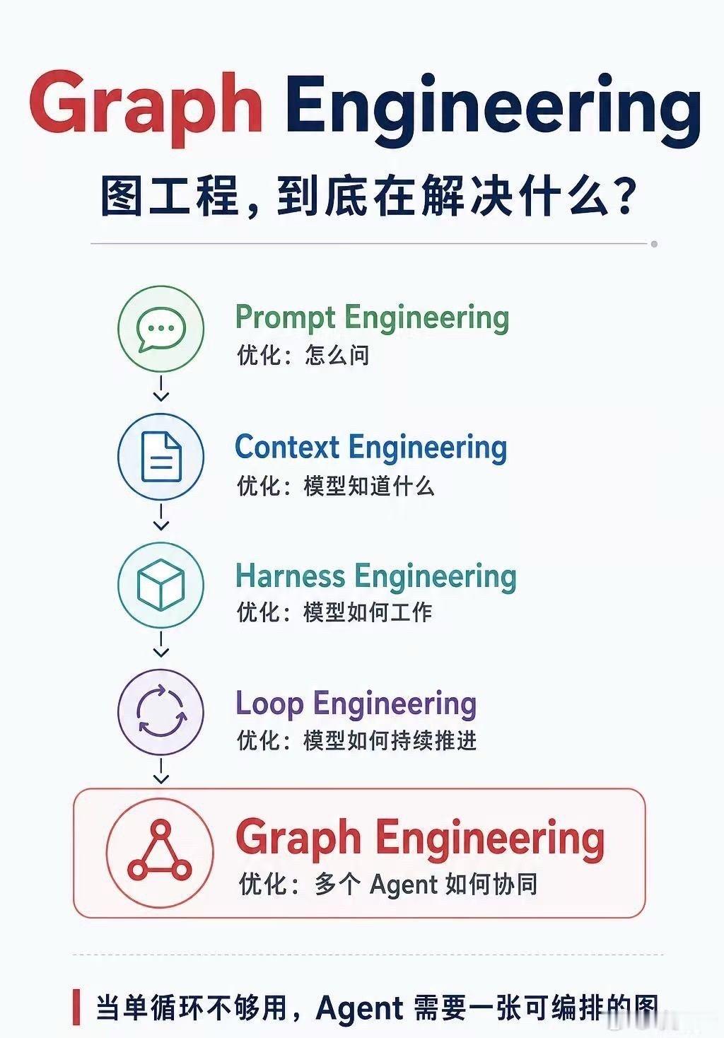 ai agent不断的造新词，从chat 时代的prompt和context到work时代的harness-loop-graph ​​​，这种agent使用范式。 ​