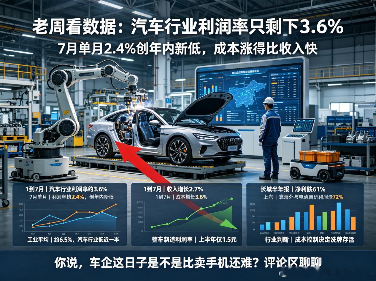 卖车比卖手机还难？利润率跌至3.6%

老周看数据，今年1到7月，汽车行业利润率只剩下差不多3.6%，7月单月更惨，只有2.4%，创年内新低。

崔东树秘书长说的，这数字比下游工业平均6.5%低了快一半。成本涨得比收入快，1-7月成本增速3.8%，收入才增2.7%，增收不增利成常态。

整车制造利润率上半年只有1.5% ​