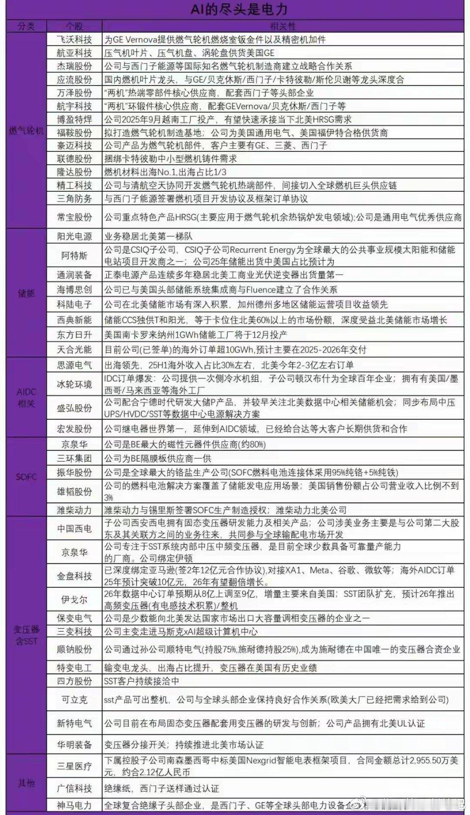 周末重磅突发！英伟达豪砸30亿布局AI电力，这个赛道要开启超级周期？...