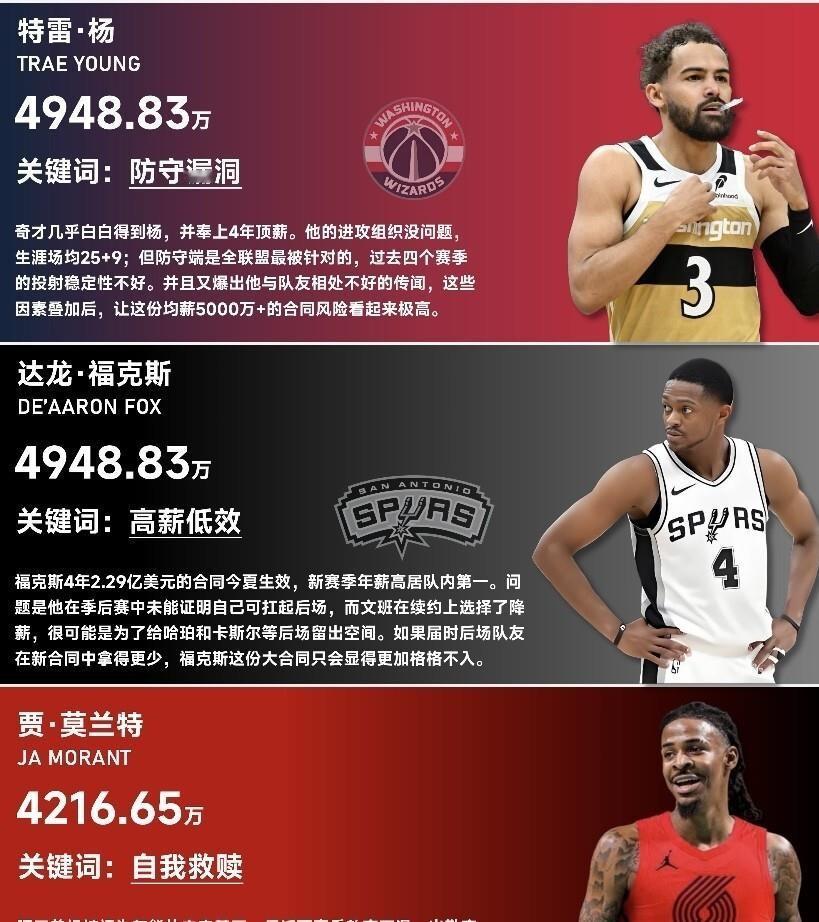 马刺5000万砸给福克斯，结果文班亚马主动降薪5100万就为了给球队留空间，这对比还不够扎心吗？福克斯西决场均11.2分、总决赛12.8分，命中率刚过三成五，关键时刻指望他扛起后场？现实是马刺内部已经认定这合同几乎交易不出去，四年2.22亿砸下去，锁死的不是未来，是文班的新秀红利期。特雷·杨更绝，4