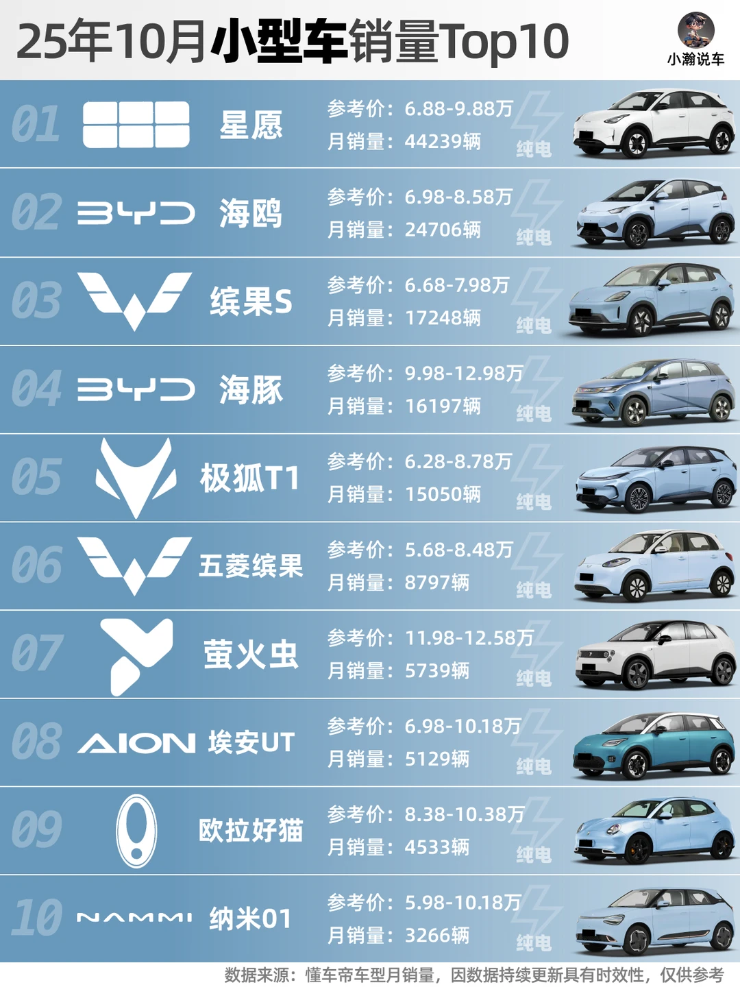 10月轿车榜：吉利新车抢手，特斯拉跌出前十