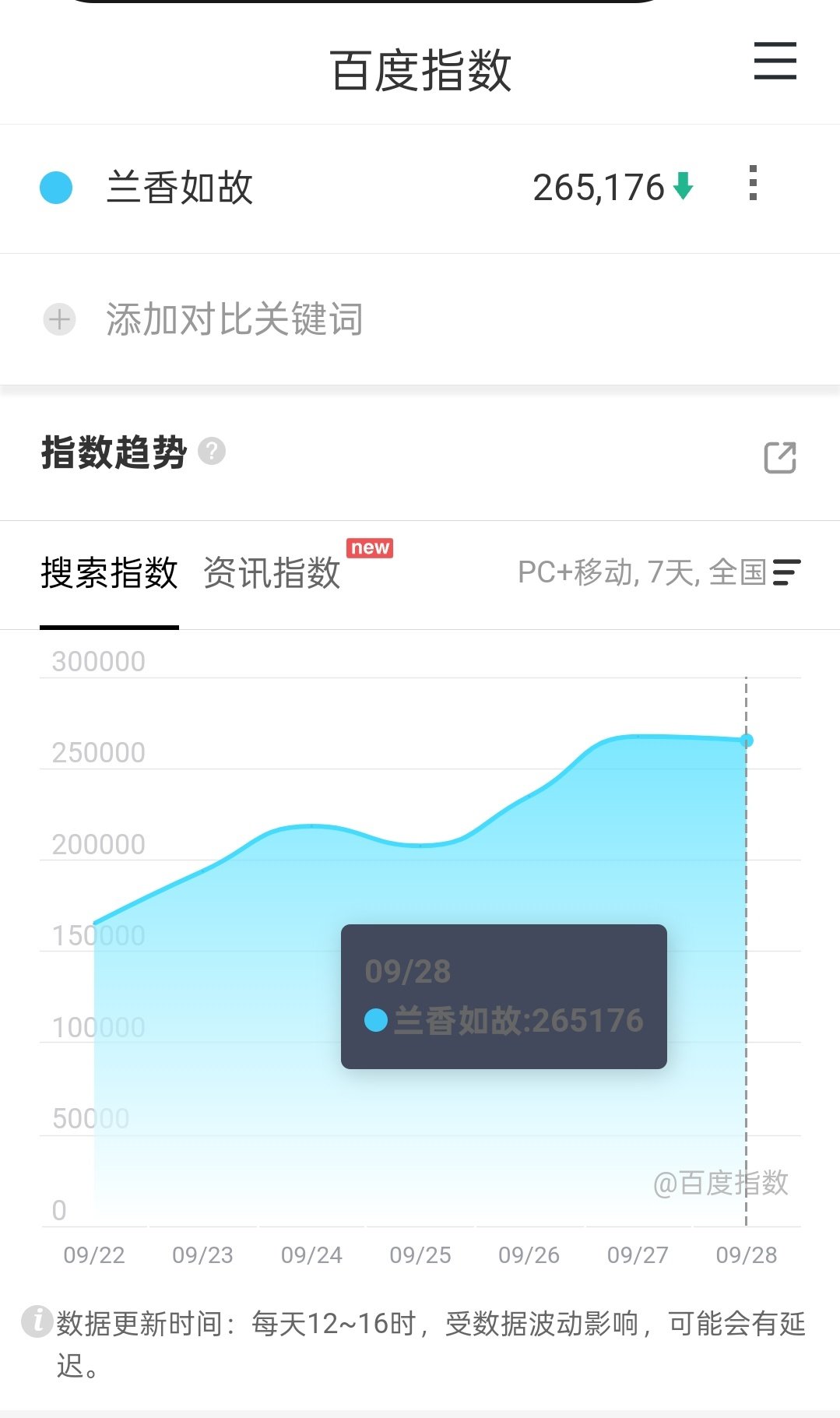 #谭松韵[超话]# [么么哒]#谭松韵许兰香# [么么哒]#谭松韵兰香如故# 
《兰香如故》百指26.5w
降了一点点，还是在高位
​