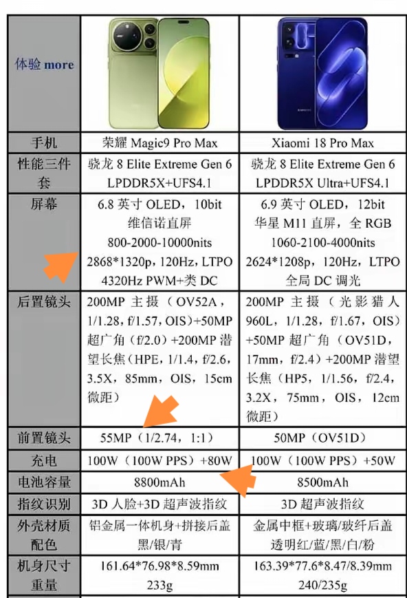 Magic9ProMax比小米18ProMax的顶配便宜了1500，更绝的是实际用下来荣耀的续航拍照更好护眼更强，调度还特别稳，日常刷八九个小时视频机身都凉丝丝的，连续打两小时游戏也不降频掉电还慢。[灵光一闪]
现在选旗舰真不能光盯着跑分看，平时不天天泡在极限游戏里的话，荣耀这台多花的心思全落在日常