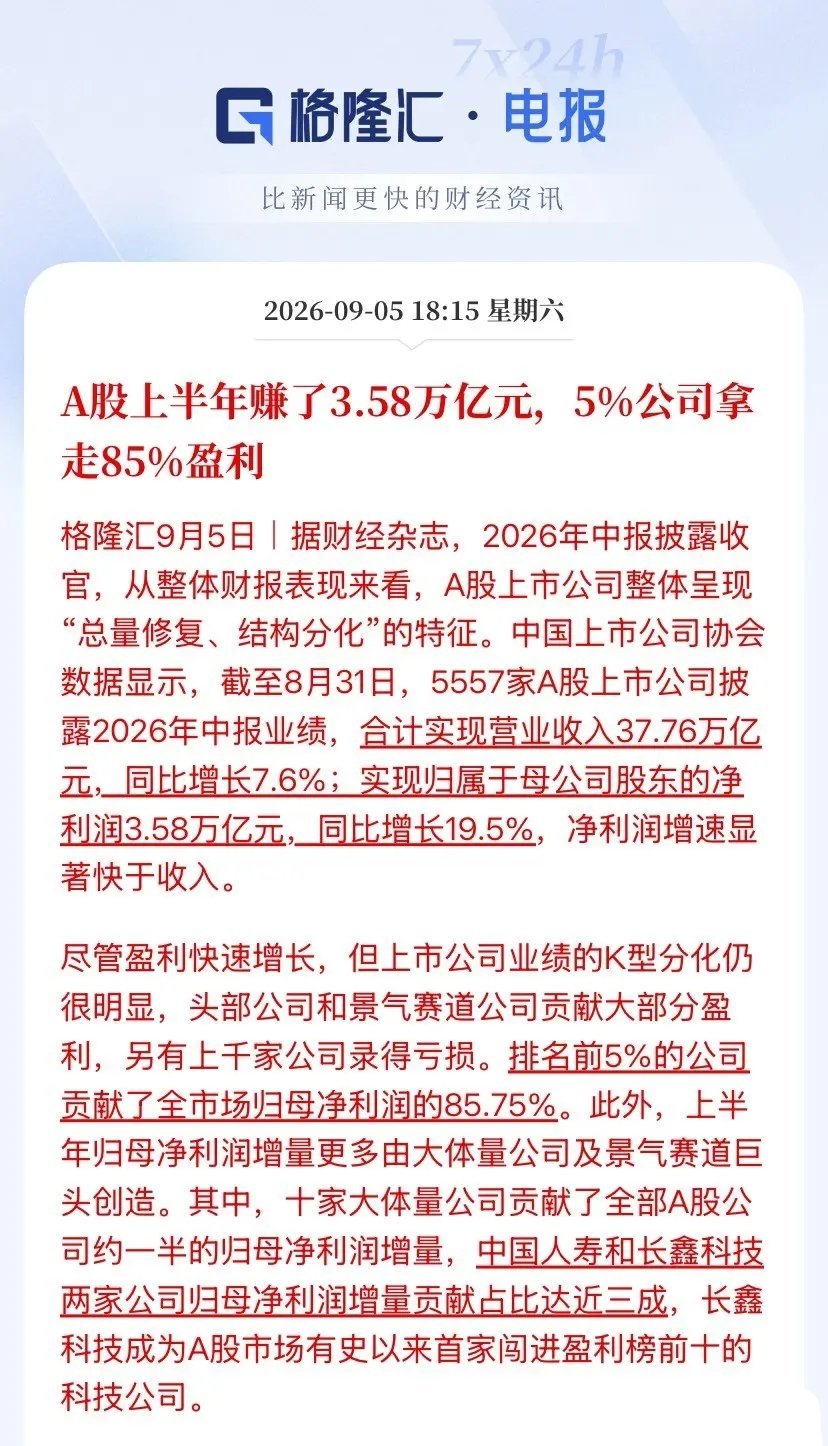 半年狂赚3.58万亿，半导体业绩爆棚，股价却持续承压。
 
中报收官，全市场5557家公司上半年净利润3.58万亿，同比+19.5%，利润增速远超营收增速7.6%。
但盘面十分撕裂，半导体等科技赛道业绩亮眼，股价却表现低迷。
 
盈利结构分化极度夸张：前5%的公司拿走全市场85.75%净利润。两百多家头部企业大口吃 ​