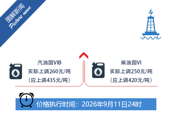 今晚，油价有变！成品油价，临时调控
【来源：中国经济网】
8月28日国内成品油价格调整以来，美伊冲突再度升级，国际市场原油价格持续大幅上涨。为减缓国际油价上涨对国内的冲击，在保持现行价格机制框架的基础上，对国内成品油价格采取临时调控措施。根据现行价格机制计算，9月11日国内汽、柴油（标准品）价格每吨