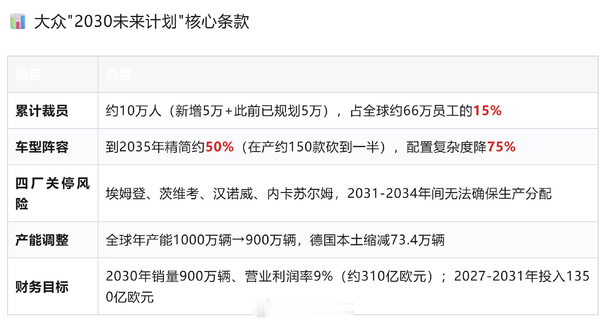 德国工业89年来最狠的一次"自我手术：裁员10万、车型砍半操，大众砍掉了"在德国造电动车"的幻觉。#大众汽车##大v聊车# ​