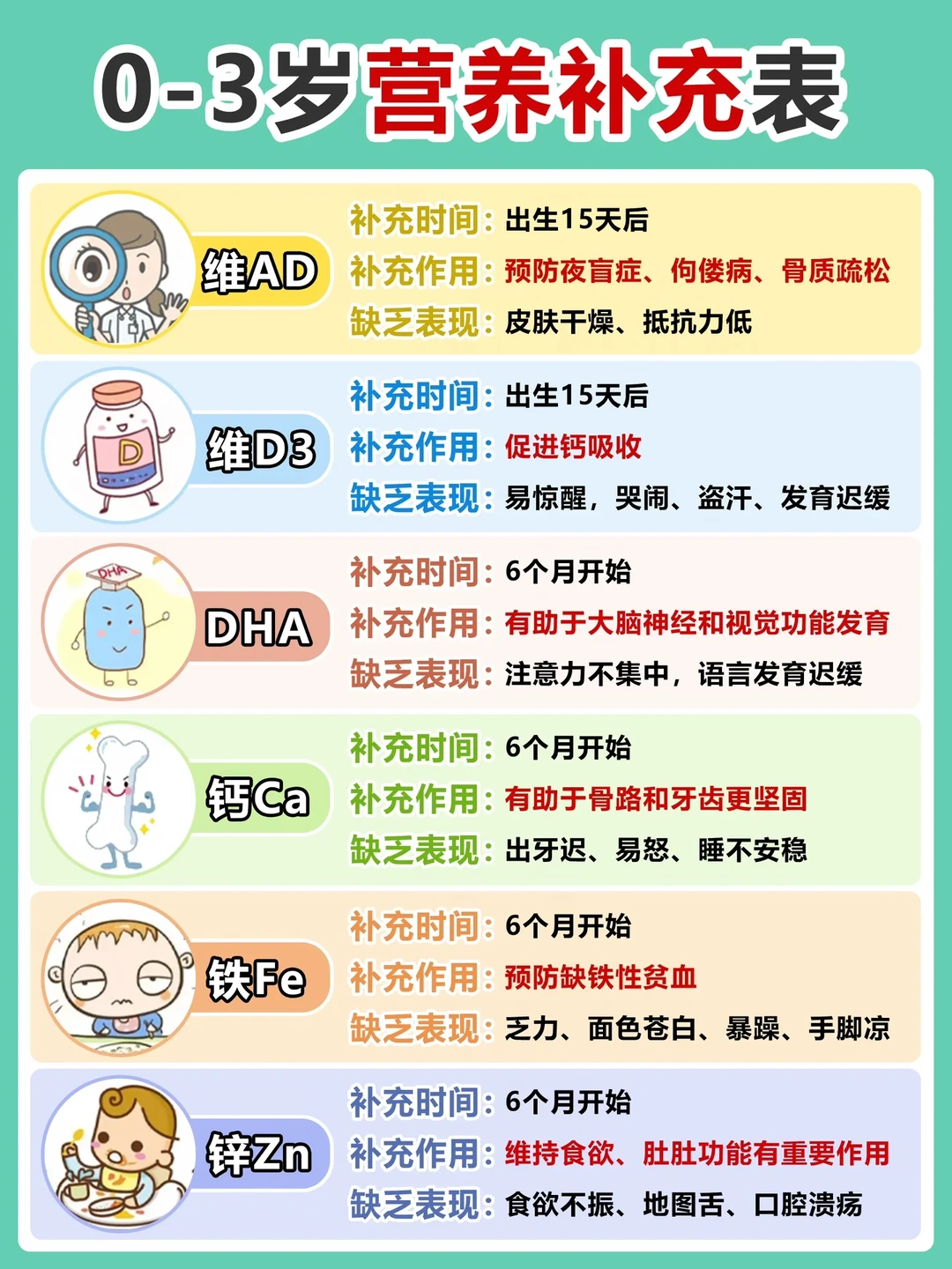 0-3岁宝宝每日营养补充🤗，一文看懂不瞎补❗️