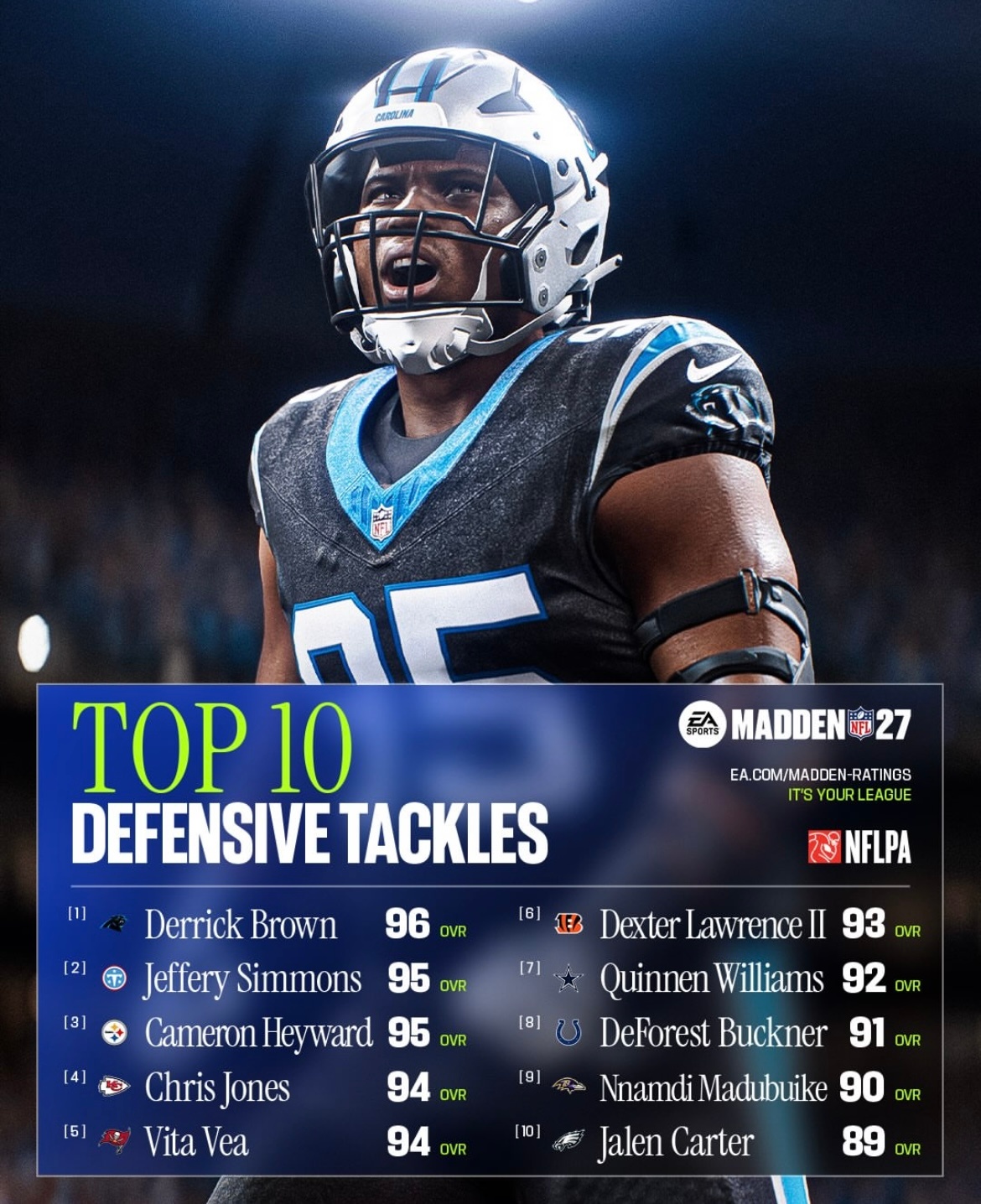 NFL橄榄球游戏Madden27里面外侧冲传手、防守截锋数值最高的十名...