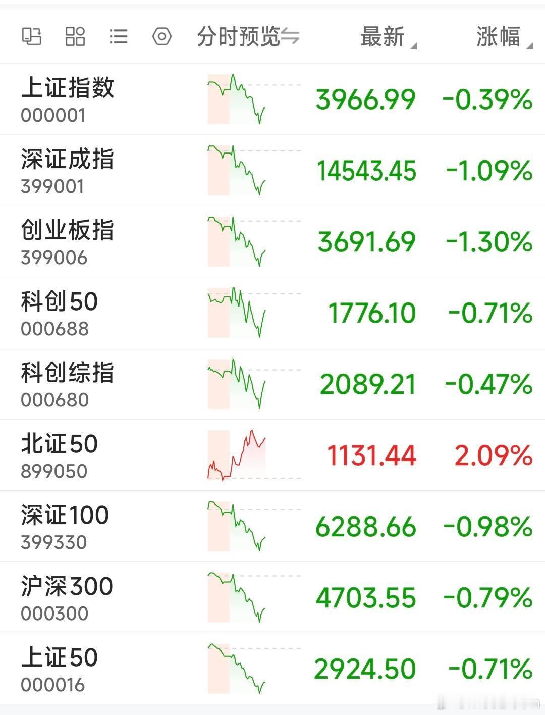 一）今日上午赚钱效应与市场情绪

🧧上午盘面赚钱效应，

分化偏弱，属于高位分歧阶段 。

指数层面集体收跌，创业板、深成指调整幅度更大；

权重成长股抛压释放，但两市成交量并未萎缩，属于放量分歧，不是缩量恐慌杀跌。

🧧板块内部撕裂明显：

农业、油气海运逆势走强；

AI传媒、软件、高位 ​