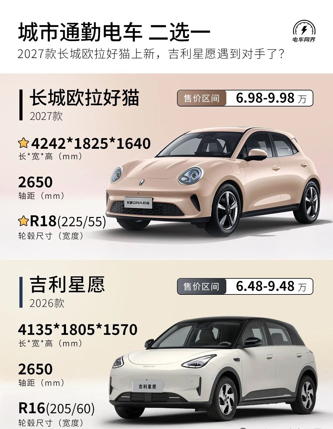 星愿的对手来了，2027 款长城欧拉好猫正式上市，官方售价 6.98 万元起，还有限时臻享 6 重好礼。

2027款长城欧拉好猫与2026款吉利星愿，二者价位高度重叠，是家用代步电车的直接竞品。价格上，欧拉好猫售价区间6.98-9.98万元，吉利星愿为6.48-9.48万元，星愿起售价更低。两车轴