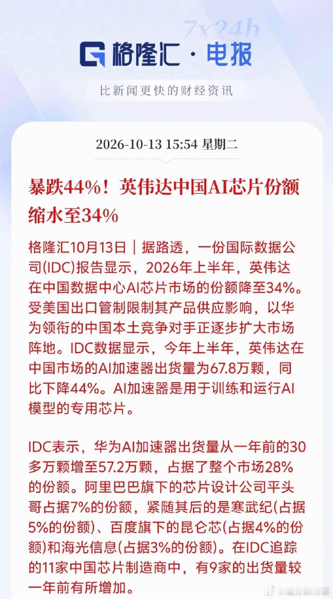 国产AI芯片要起飞了！英伟达国内份额暴跌，国产替代迎来史诗级机会！
​一则容易被忽视的重磅数据，直接牵动国内AI芯片相关板块。
IDC传出重磅统计报告之后，2026上半年英伟达在中国数据中心AI芯片市场份额降至34%：受美国出口管制限制其产品供应影响，以华为领衔的中国本土竞争对手正逐步扩大市场阵地 ​