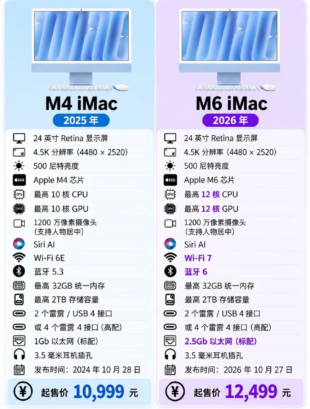 苹果上新M6 iMac与MacBook Pro，两款都升级M6芯片、Wi‑Fi7、蓝牙6。

iMac可选2.5G网口，24英寸4.5K屏，12499元起；MacBook Pro内存带宽提升，屏幕接口续航不变，15999元起。适合剪辑、AI创作，普通办公旧款M4/M5性价比更高。 ​