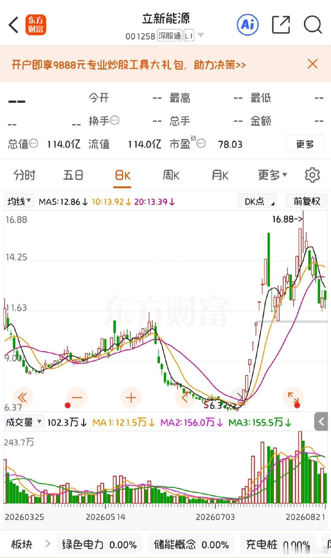 铁子们，立新能源就是新疆国资旗下风光储运营企业，不搞设备制造。
半年预告利润暴涨5‑8倍，里面掺了补贴回款、项目投资收益，不全是发电主业赚的。
背靠国资拿风光项目，受益疆电外送特高压、夏天用电高峰。
网传给AI算力供电是市场脑补，公司没有这块业务，别被题材情绪带偏。 ​