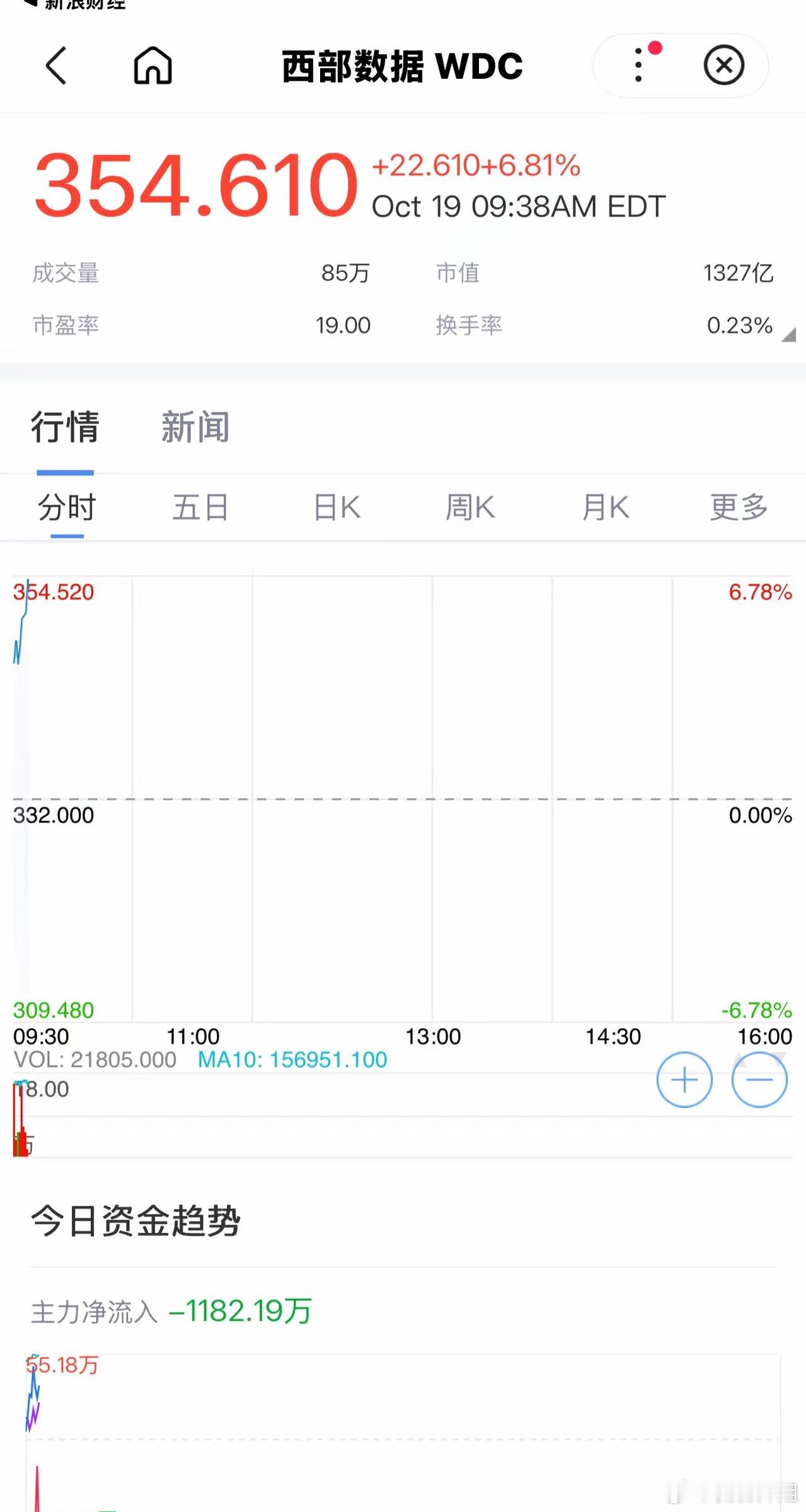 大A。  重磅利好！美股存储史诗级爆发！
​​​​​​​晚间美股开盘上涨，纳指涨超1%! 美科技龙头股暴涨：
​​​​​​​美光+4.05%
​​​​​​​​闪迪+6.67%
​​​​​​​​SK海力士+4.29%
​​​​​​​​西部数据+6.81%
​​​​​​​​全球DRAM、NAND、硬盘全线大涨！
​​​​​​​​AI ​