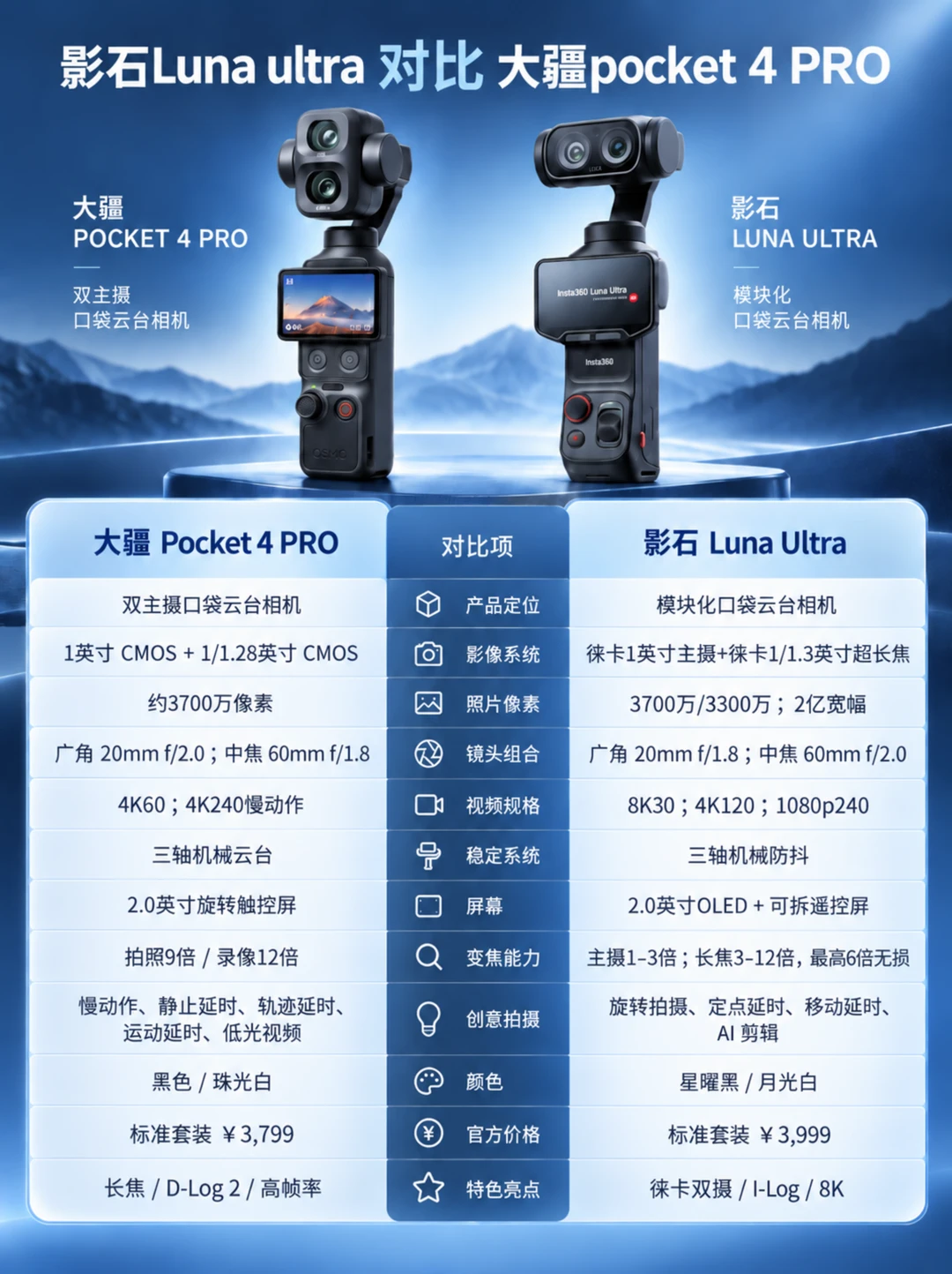 一图看懂Pocket4 Pro和Luna Ultra怎么选