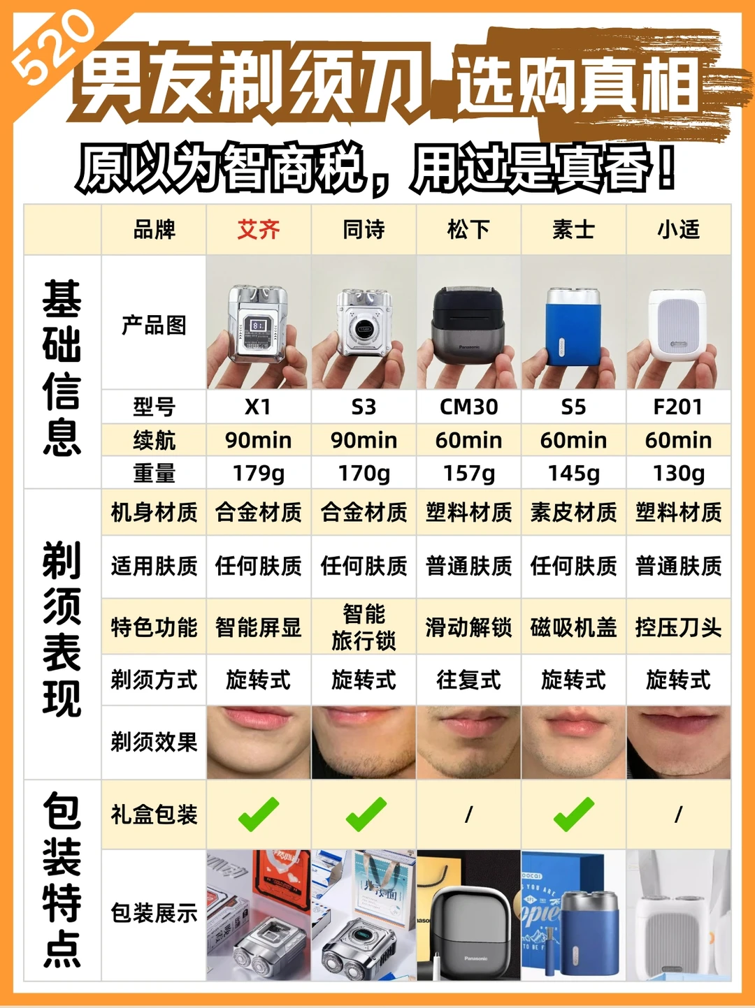 520新品剃须刀送礼指南！送进男朋友心坎里