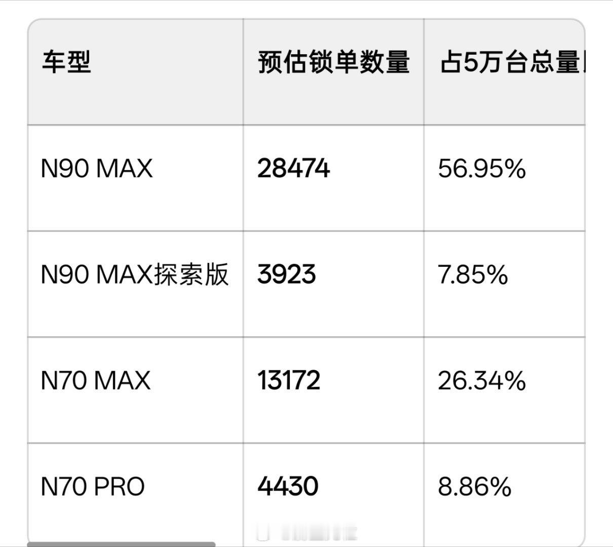 假设按5万台锁单数量，小米澎程各个车型按徐同学的订单数量比例推测澎程各个车型数量。
车型 预估锁单数量 
N90 MAX 28474台 占比 56.95%
N90 MAX探索版 3923台 占比 7.85%
N70 MAX 13172台 占比 26.34%
N70 PRO 4430台 占比 8.86% ​