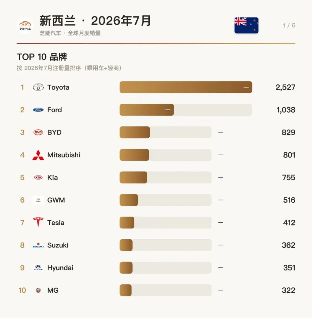 新西兰7月：谁说国产不行？比亚迪杀疯了！