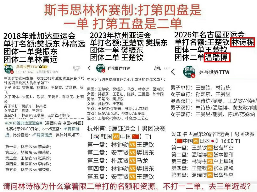 #王皓亚运排兵布阵被质疑#升🇨🇳的赛事让一个世界排名第18没有团体淘汰赛经验的19岁小将上二单 并且对结果不承担任何责任，不应该被质疑吗。实在是看不懂竞技体育这是怎么了？ ​