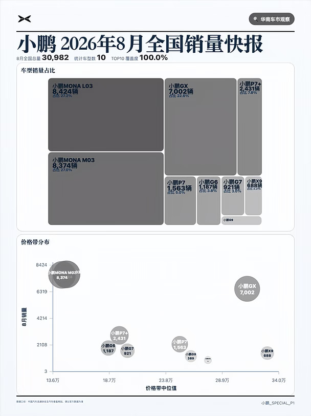 小鹏26年8月 销量环比表现一览