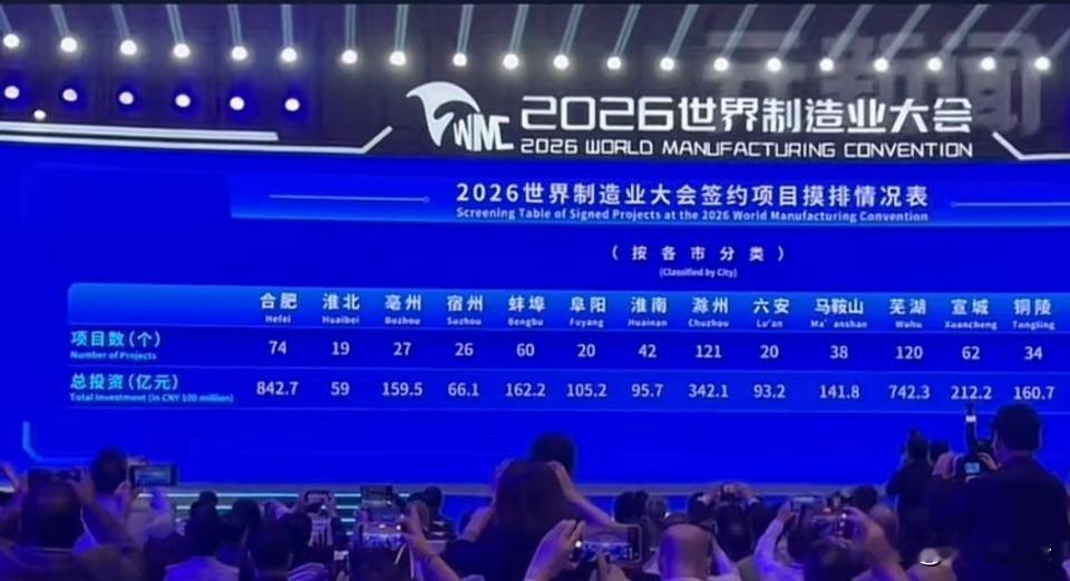 2026年世界制造业大会，蚌埠市签约项目60个，总投资额162.2亿元，全省靠前。