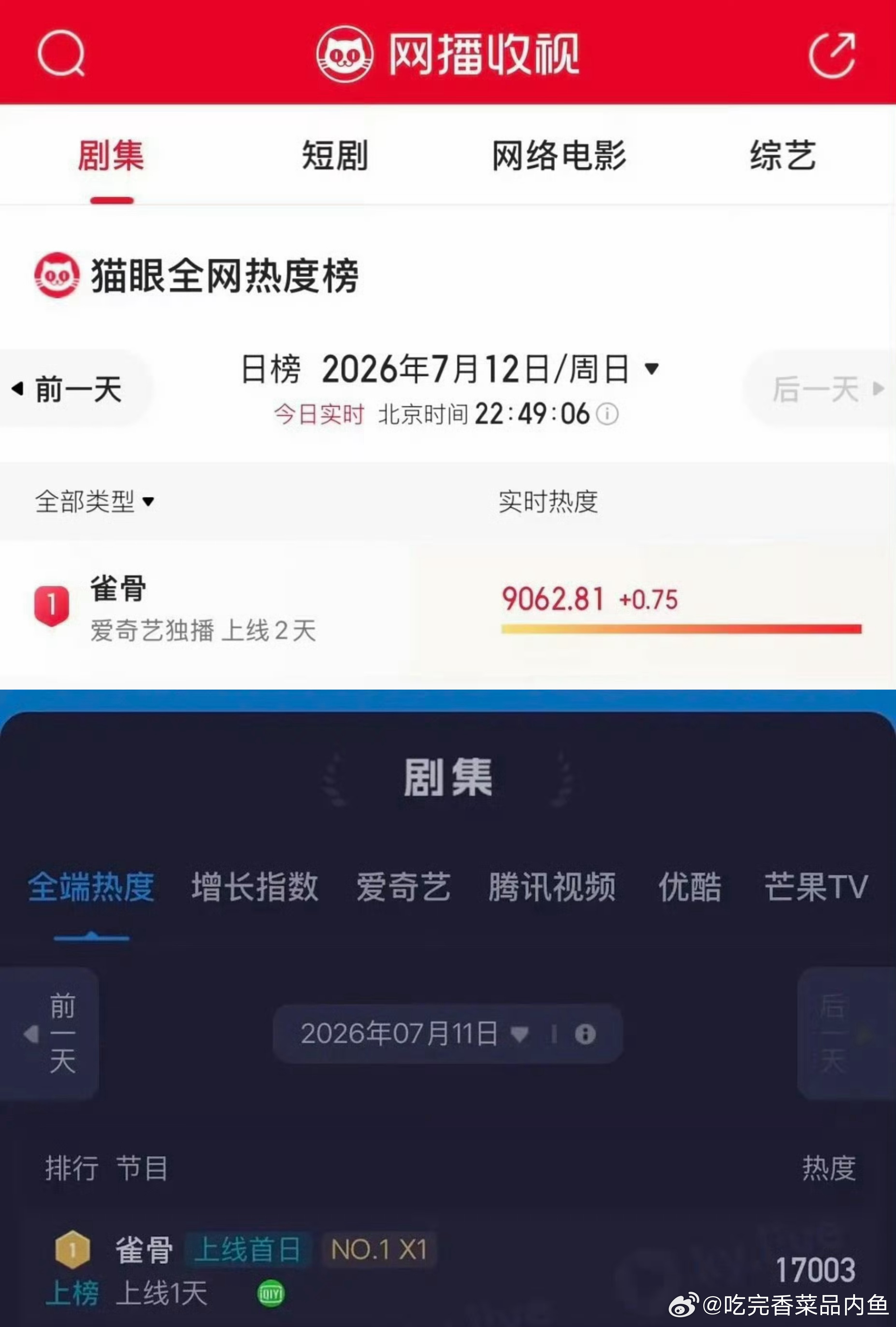 好家伙侯明昊艾米的雀骨也全面登顶了，看来播得不差 ​​​