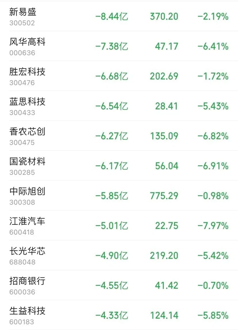 10.9资金疯狂卖出出逃个股名单出炉，主力出逃已经选好方向了。

光芯片、CPO、PCB、MLCC、存储——前期最硬的AI硬件抱团，被主力按在地上摩擦。12只个股单日主力净流出全部超4亿，新易盛一家就跑了8.44亿，风华高科7.38亿，胜宏科技6.68亿。这不是零散砸盘，是机构席位有组织地撤退。

【第一梯队：CPO ​