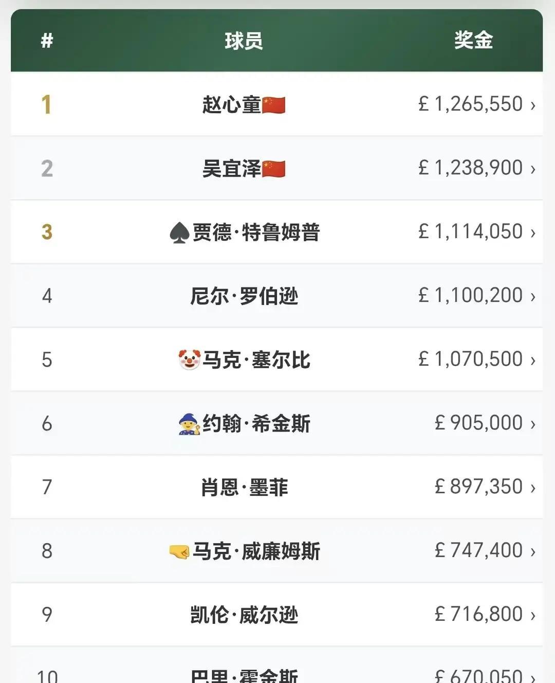 深圳那边刚结束的比赛，吴宜泽一锤定音拿下冠军，眼看着和赵心童之间的积分差不到三万分，谁都别眨眼，下一站排名赛就可能翻盘了。

这两人现在状态简直像睡了一觉醒来的精神头儿，吴宜泽信心满满，敢打敢拼，赵心童却有点打瞌睡的味道，碰上强敌自己都没底。
说实话，赵心童说自己不愿做昙花一现的第一，可现实这路确实