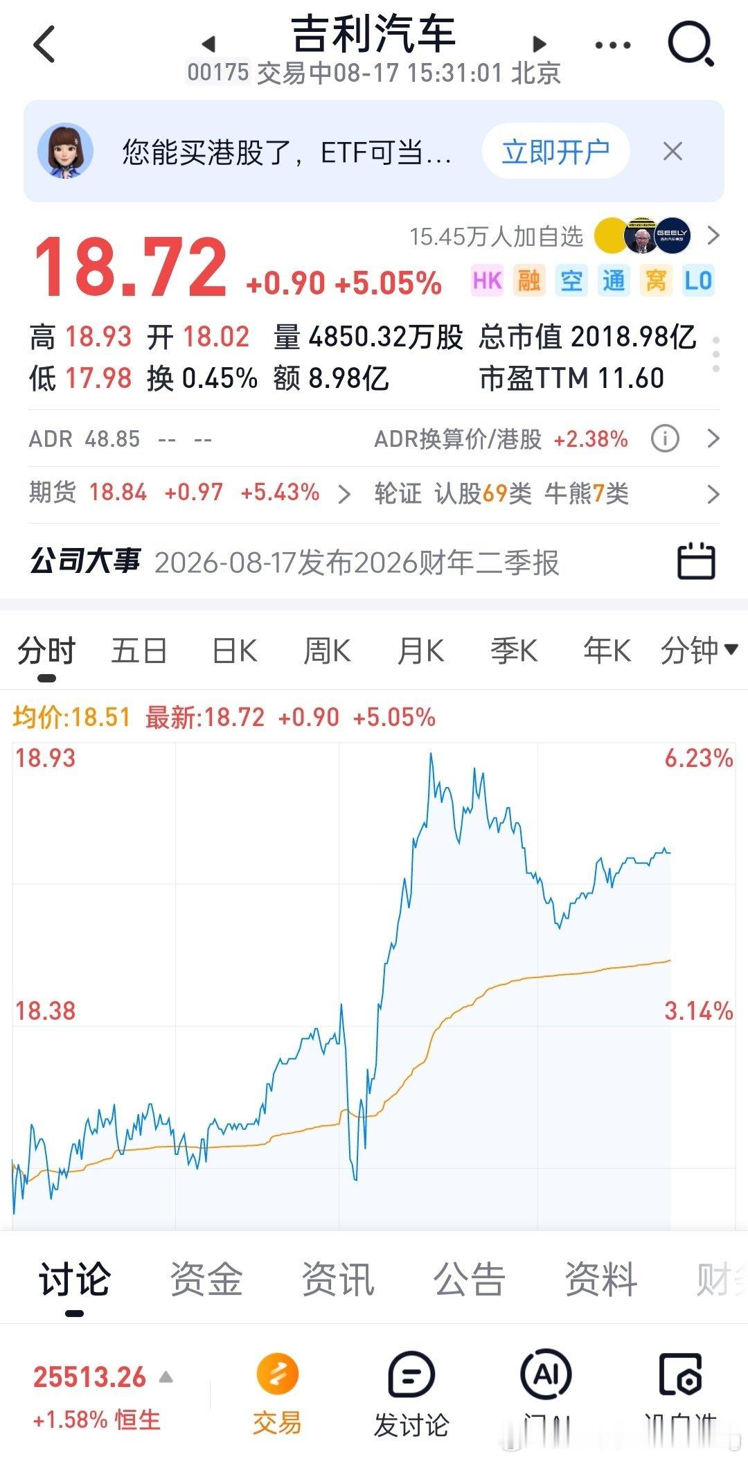 吉利汽车2026年半年报多项指标创新高，股价盘中涨逾6%

8月17日，吉利汽车控股有限公司（0175.HK，以下简称“吉利汽车”）发布2026年中期业绩。吉利汽车控股有限公司行政总裁及执行董事桂生悦表示，2026年上半年，吉利汽车的销量规模、营收、利润、单车售价、单车利润都创下历史新高，形成引领行业的高 ​