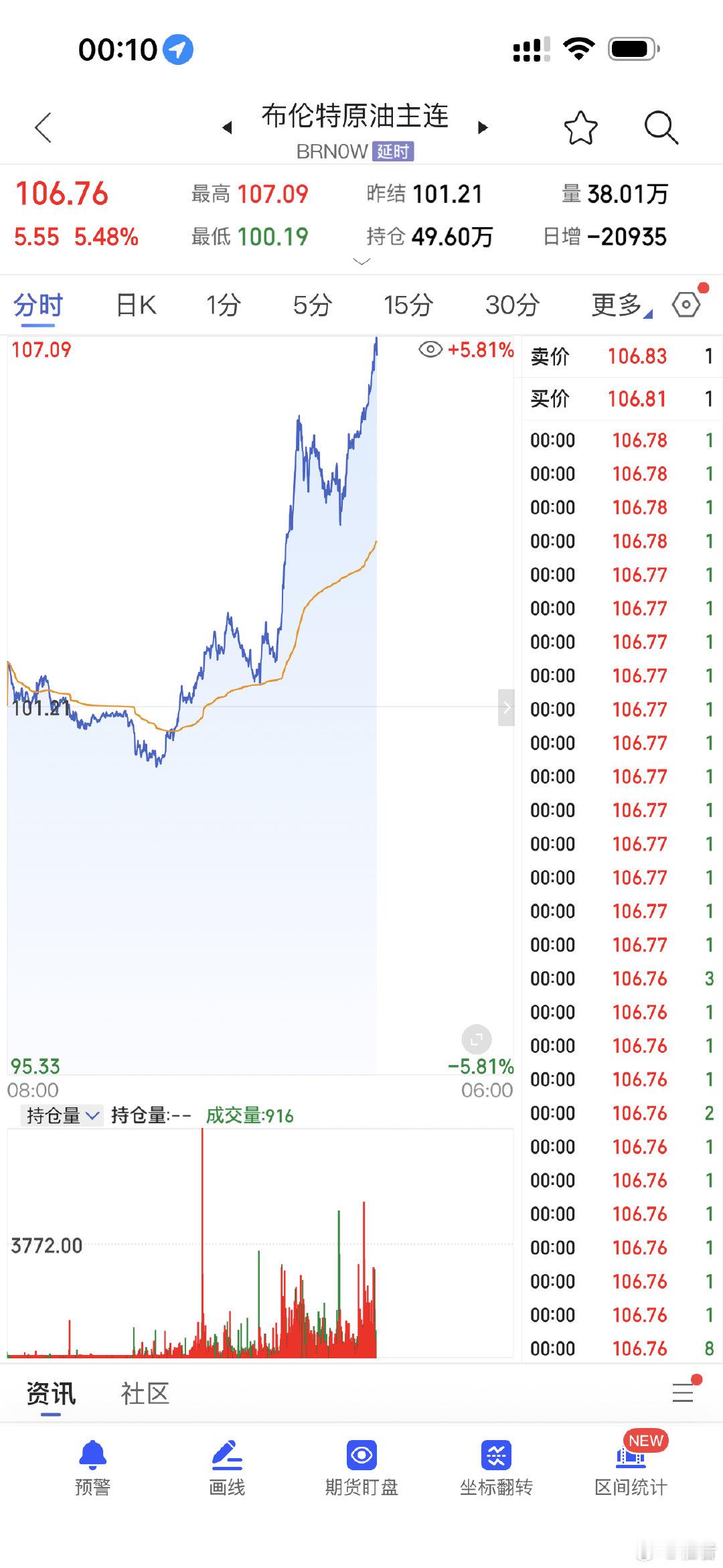 石油已疯，打起精神重新复盘。
指数空单又可以搞起来了。 ​