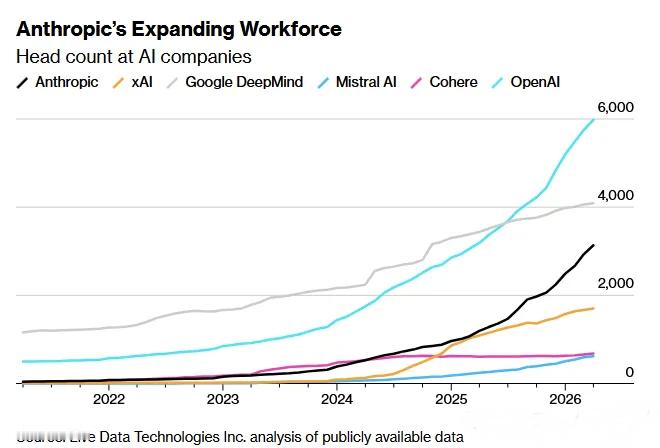 彭博社报道，至2026年初，OpenAI的员工总数已接近6000人，在主要AI公司中居于首位；而Anthropic的员工规模也呈现出爆发式增长，总数突破3000人，其中约1000人是在2025年11月后加入。为了支撑全球商业布局，Anthropic的招聘范围已从技术岗位扩展至法律、财务及销售等多个领域；其独特的企业文化与高薪酬 ​
