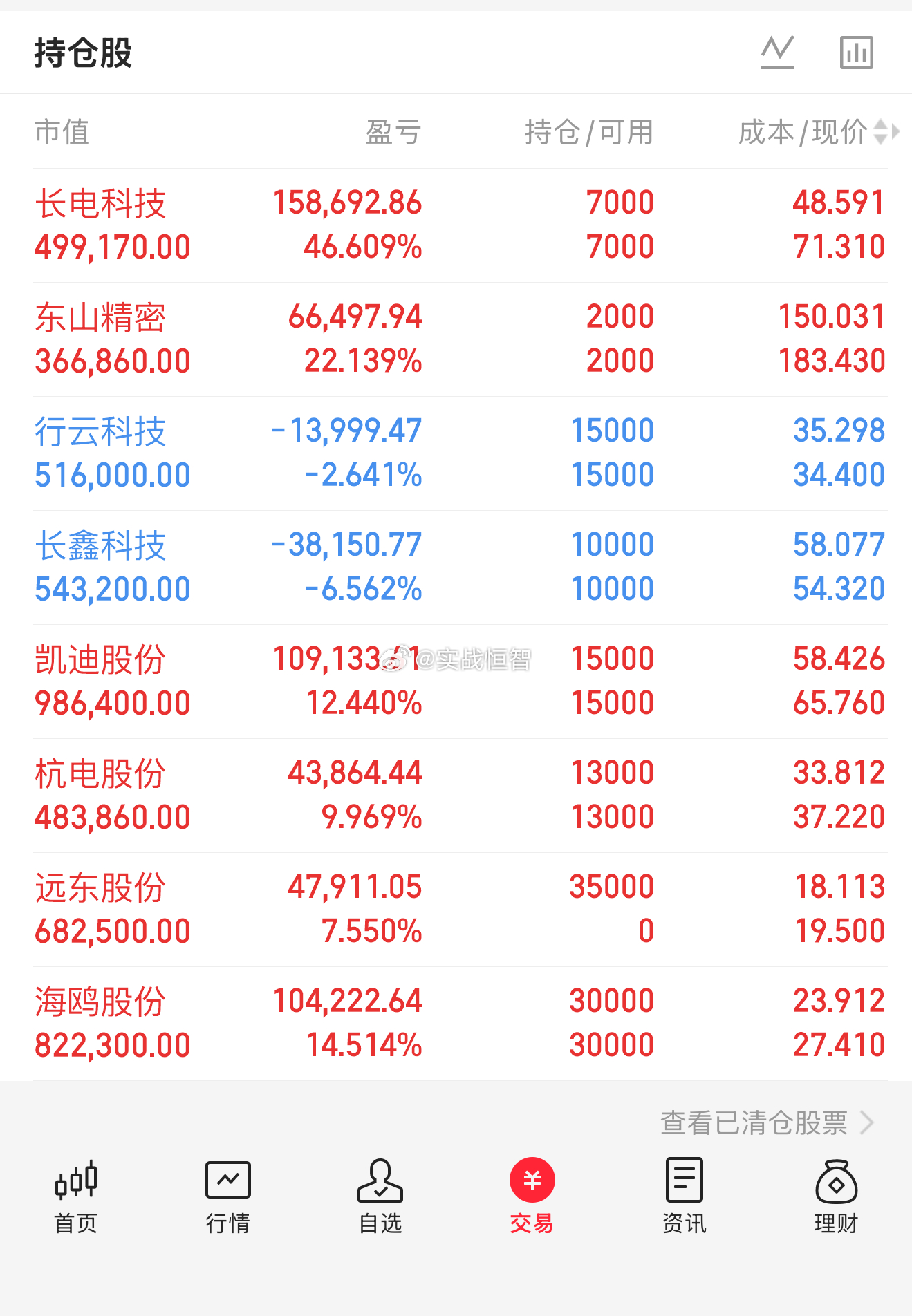 9.3周四：防御主线为主，分清机会与陷阱！！！

远东股份
昨天我在18.11位置介入布局，前一日恐慌抛压充分释放，资金回流走出情绪修复。现在持仓浮盈，这笔属于博弈反转行情，不是追主升浪。今天操作不加重仓位。短线防守17.75，昨天盘中低点，放量跌破代表反转逻辑失效，果断离场；上方压力19.50，昨 ​
