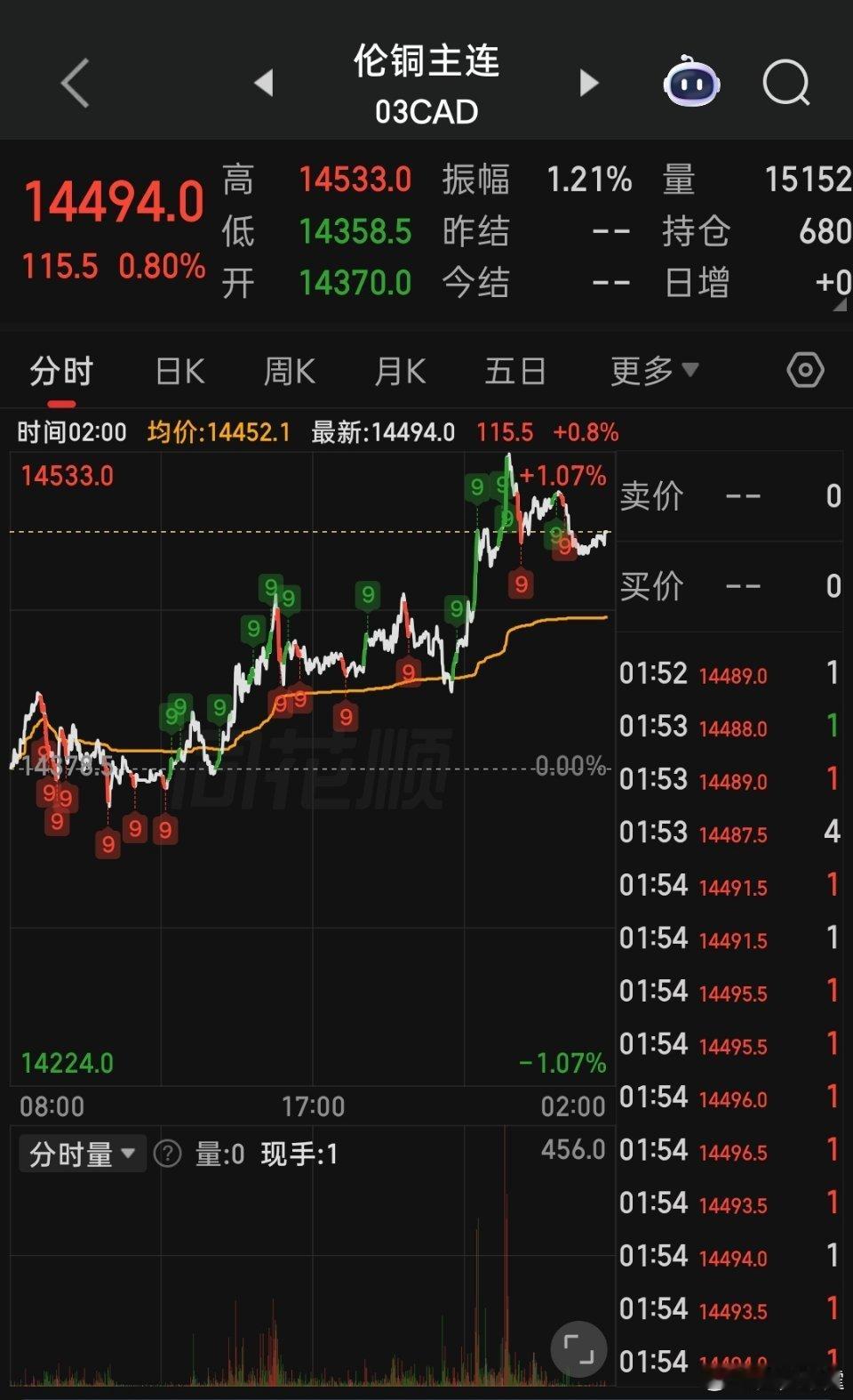 #伦铜再度突破新高#
隔夜伦铜再度突破阶段新高，站稳各周期均线上方，多头趋势明确。本轮铜价走强，是需求、供给、地缘、降息预期四重共振。
 
上涨核心原因
 
1、新产业需求爆发：AI算力机房、储能、光伏、新能源车持续放量，带来海量新增用铜需求，远超传统经济拉动。
2、地缘溢价抬升：中东局势紧张 ​